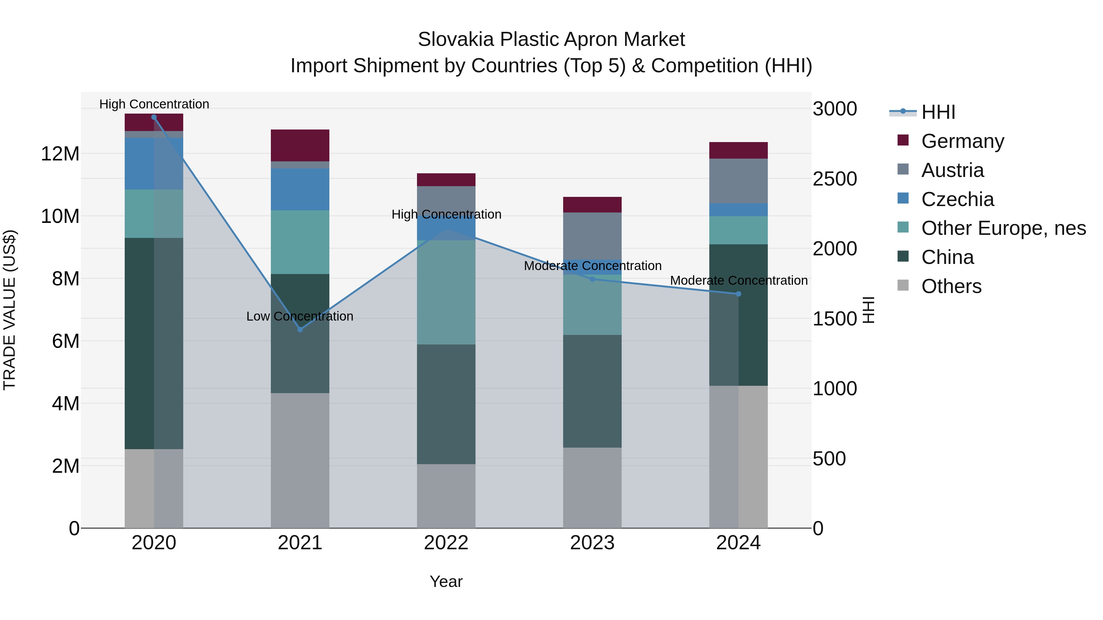 Slovakia Plastic Apron Market Top 5 Importing Countries and Market Competition (HHI) Analysis