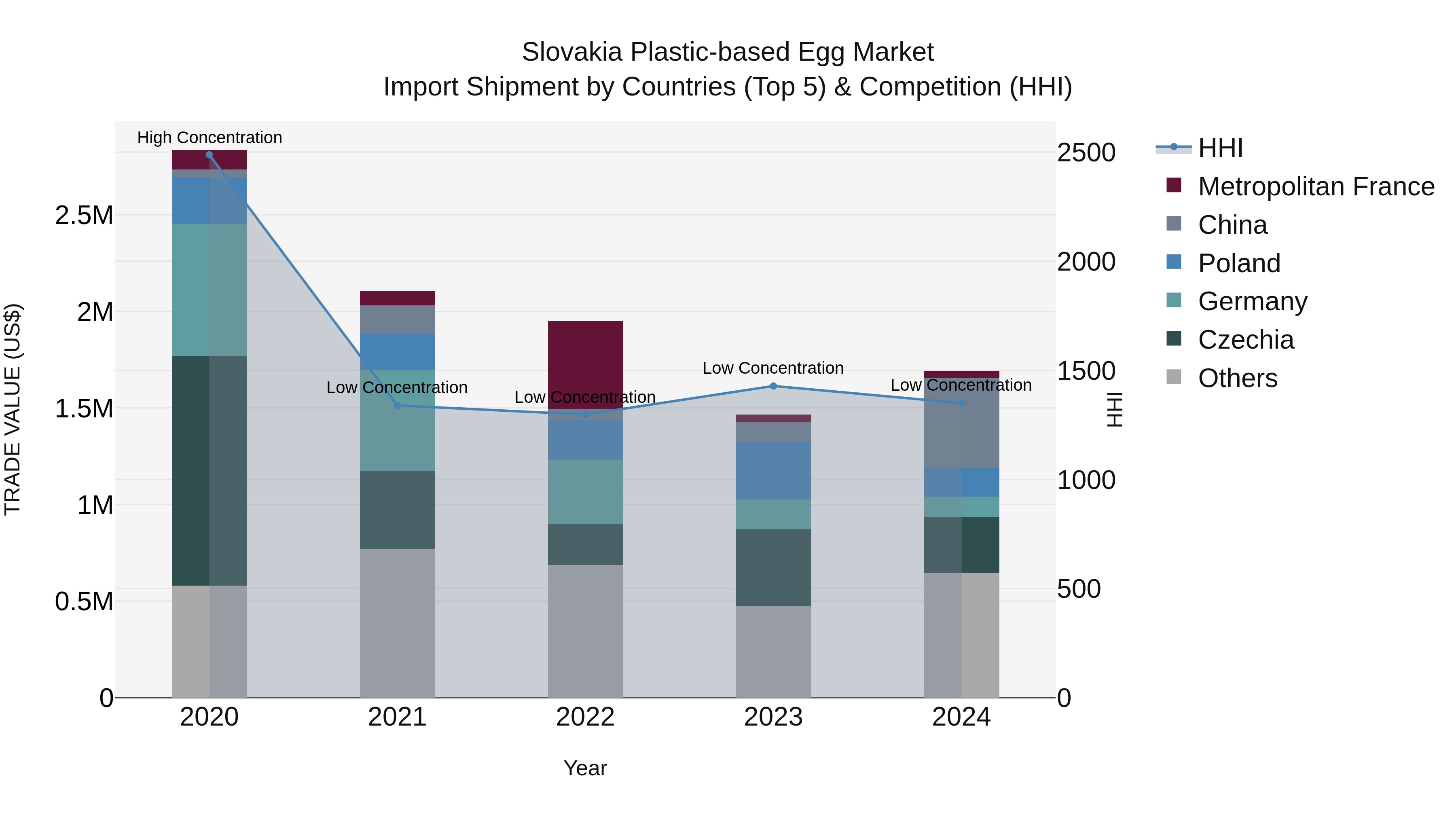 Slovakia Plastic Based Egg Market Top 5 Importing Countries and Market Competition (HHI) Analysis