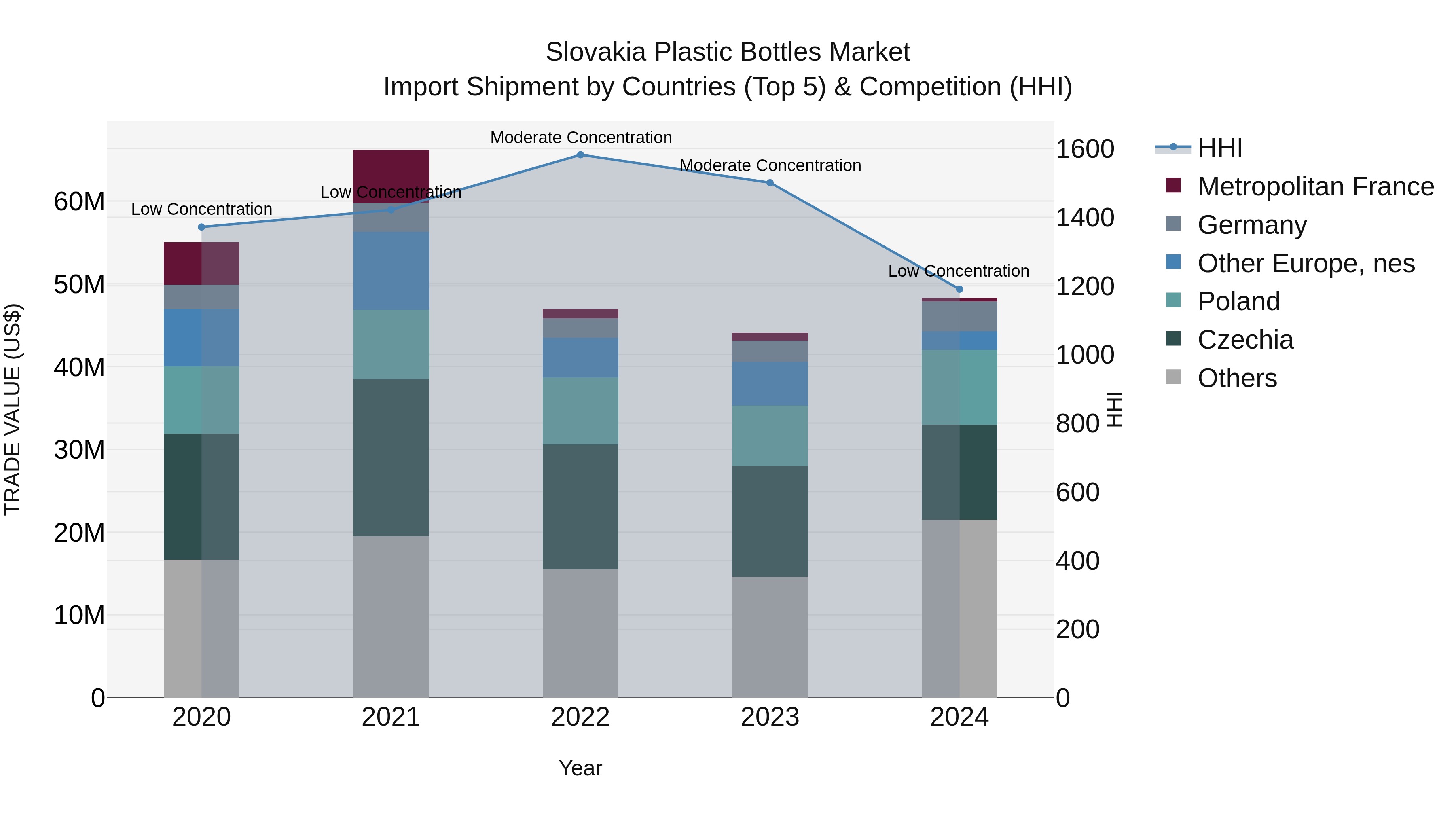 Slovakia Plastic Bottles Market Top 5 Importing Countries and Market Competition (HHI) Analysis