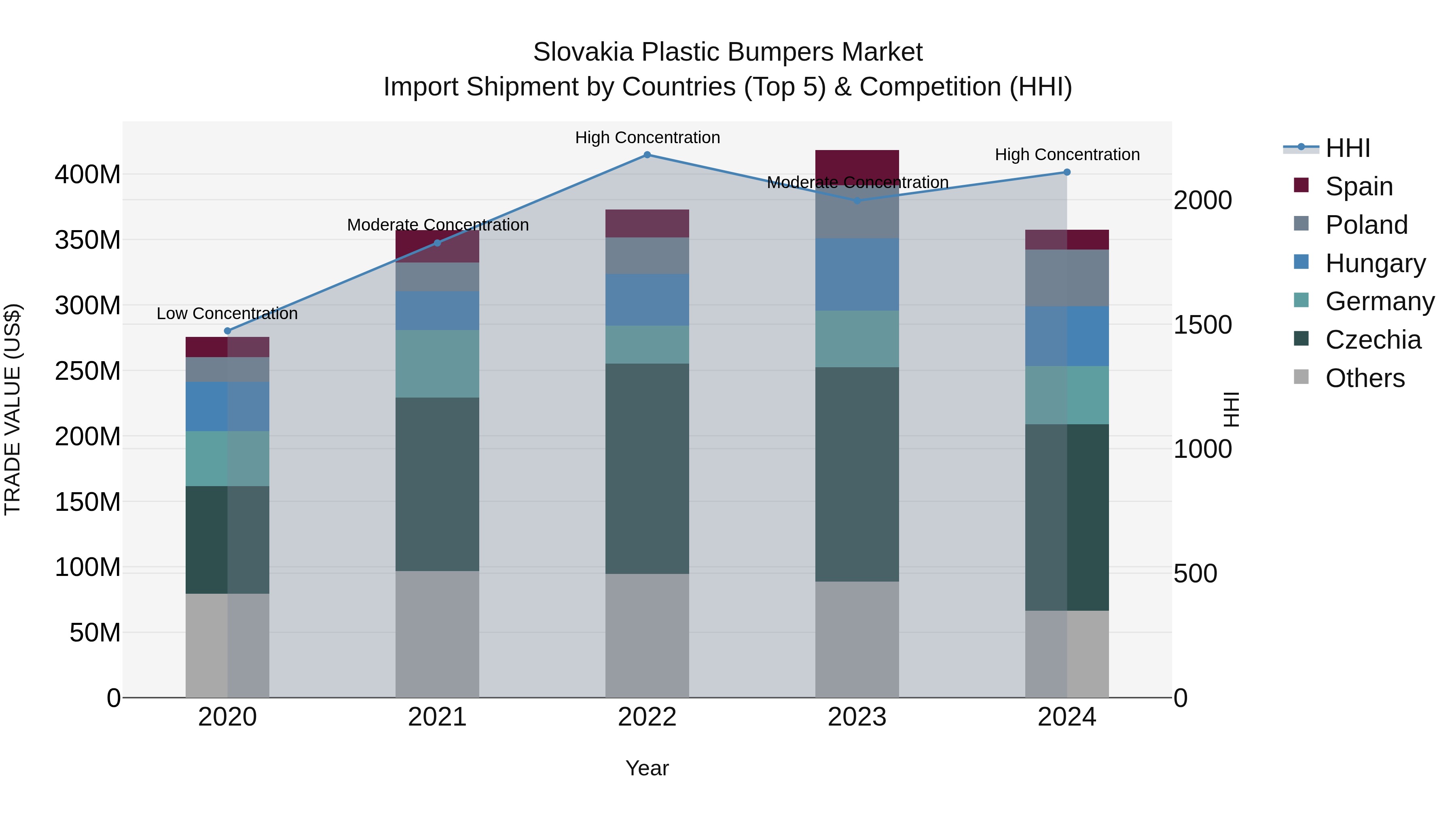 Slovakia Plastic Bumpers Market Top 5 Importing Countries and Market Competition (HHI) Analysis