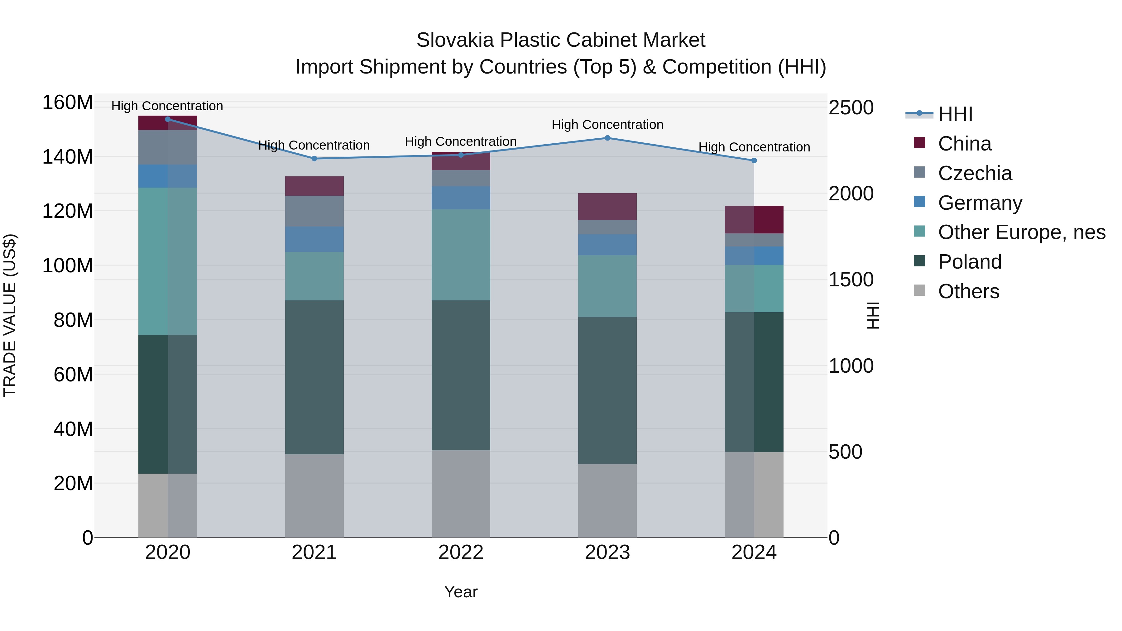 Slovakia Plastic Cabinet Market Top 5 Importing Countries and Market Competition (HHI) Analysis