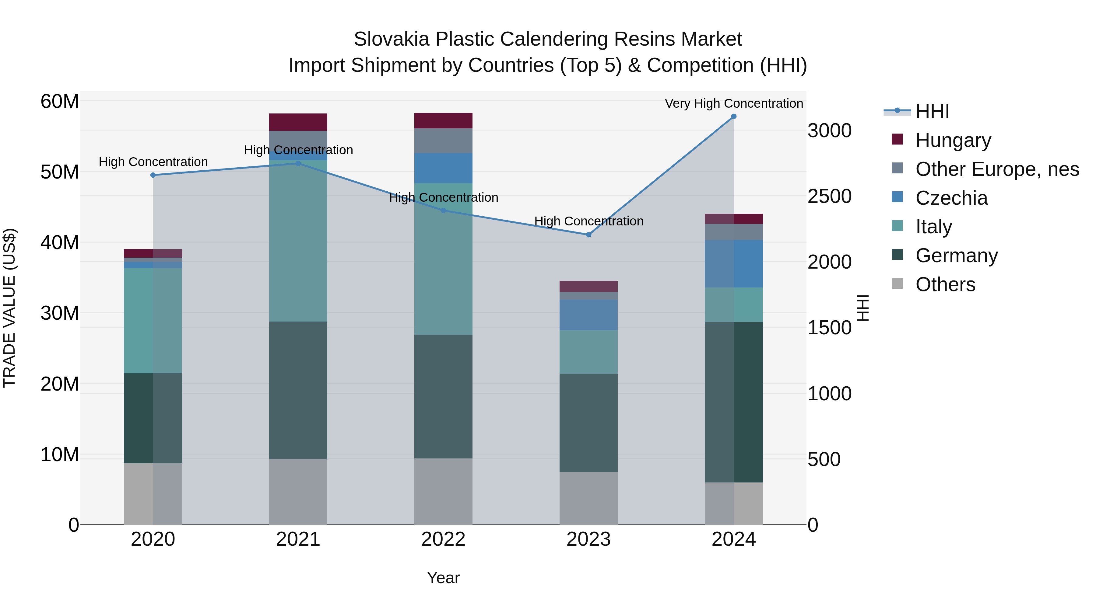 Slovakia Plastic Calendering Resins Market Top 5 Importing Countries and Market Competition (HHI) Analysis