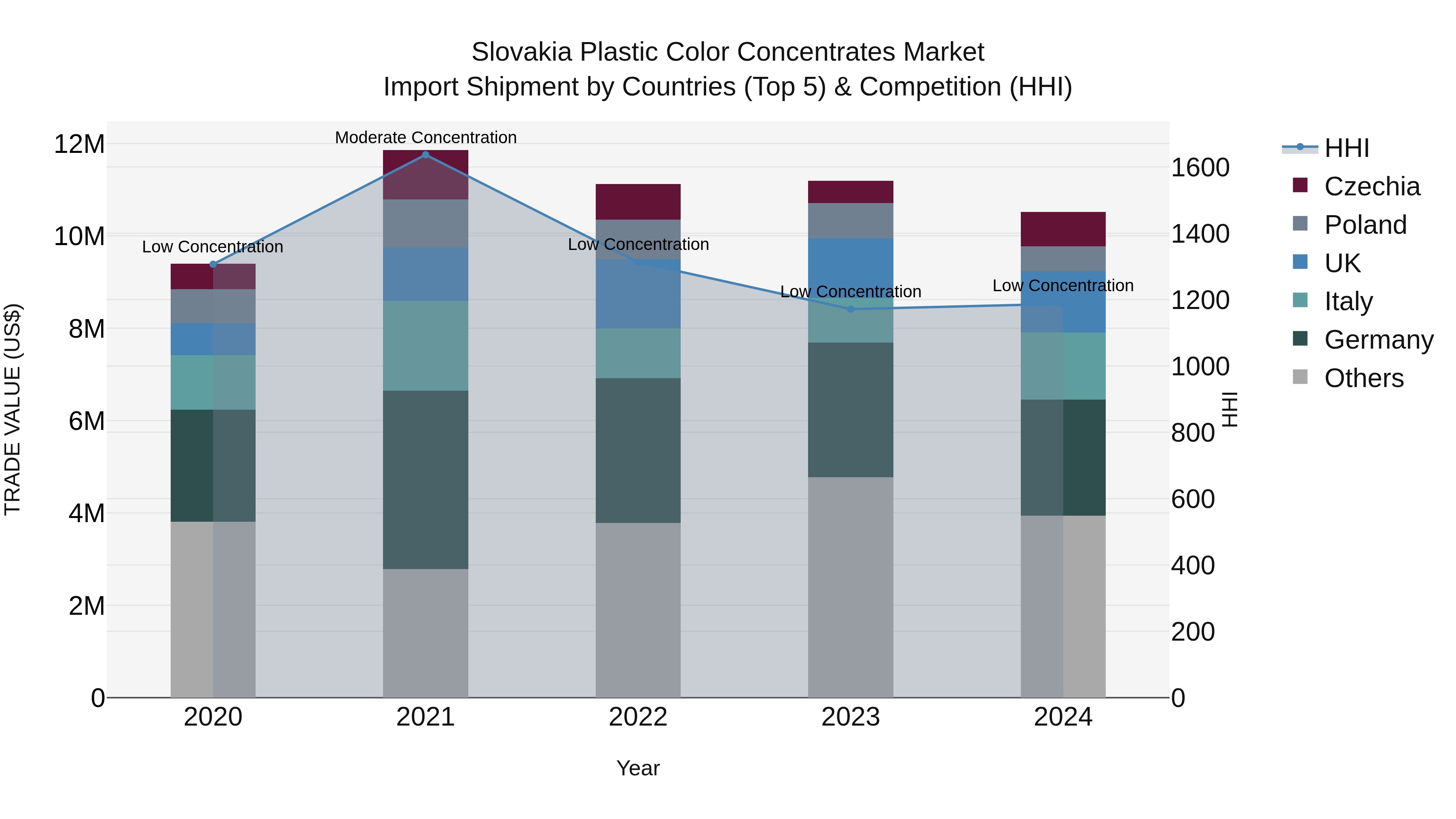 Slovakia Plastic Color Concentrates Market Top 5 Importing Countries and Market Competition (HHI) Analysis