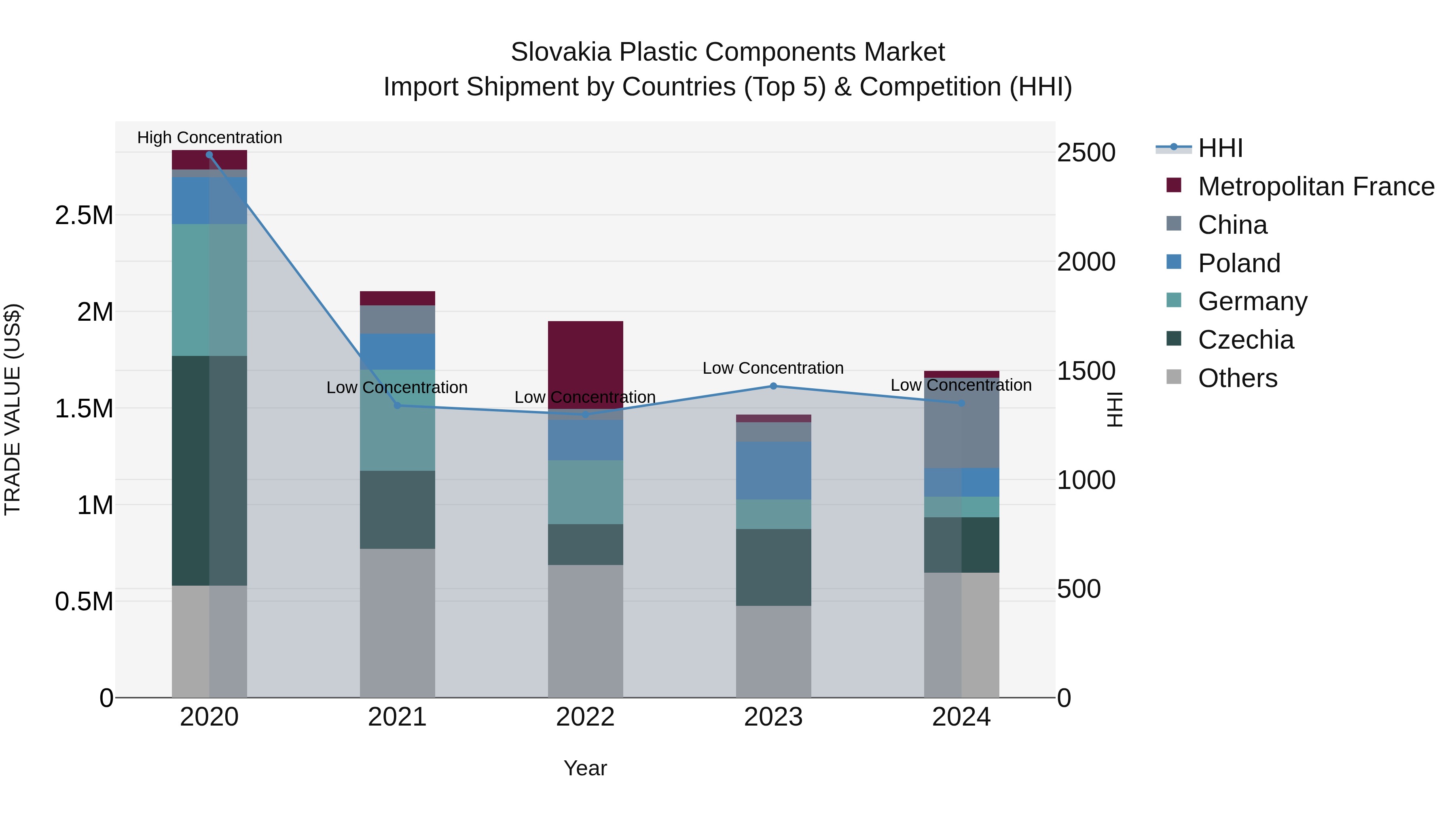 Slovakia Plastic Components Market Top 5 Importing Countries and Market Competition (HHI) Analysis