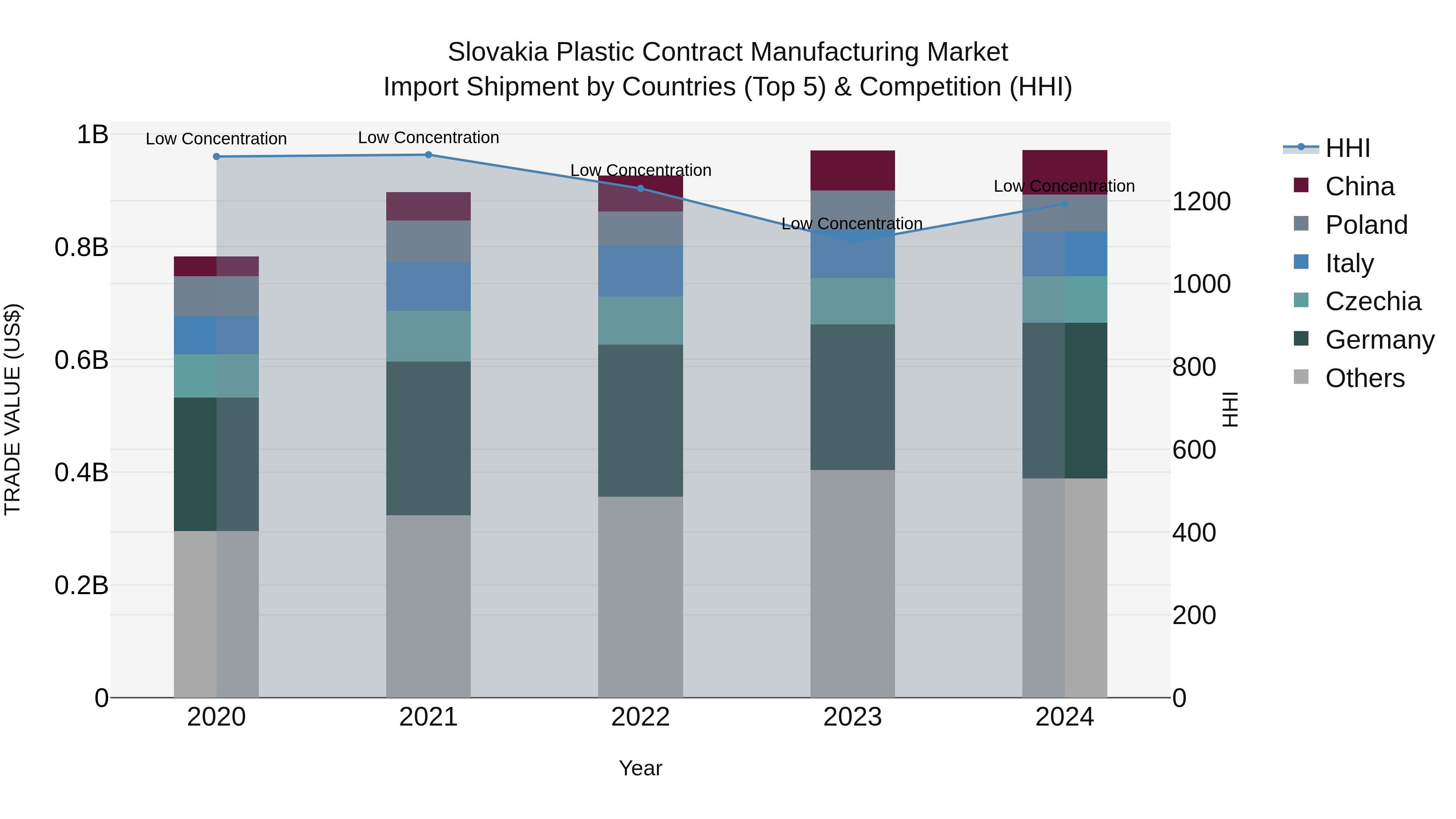 Slovakia Plastic Contract Manufacturing Market Top 5 Importing Countries and Market Competition (HHI) Analysis