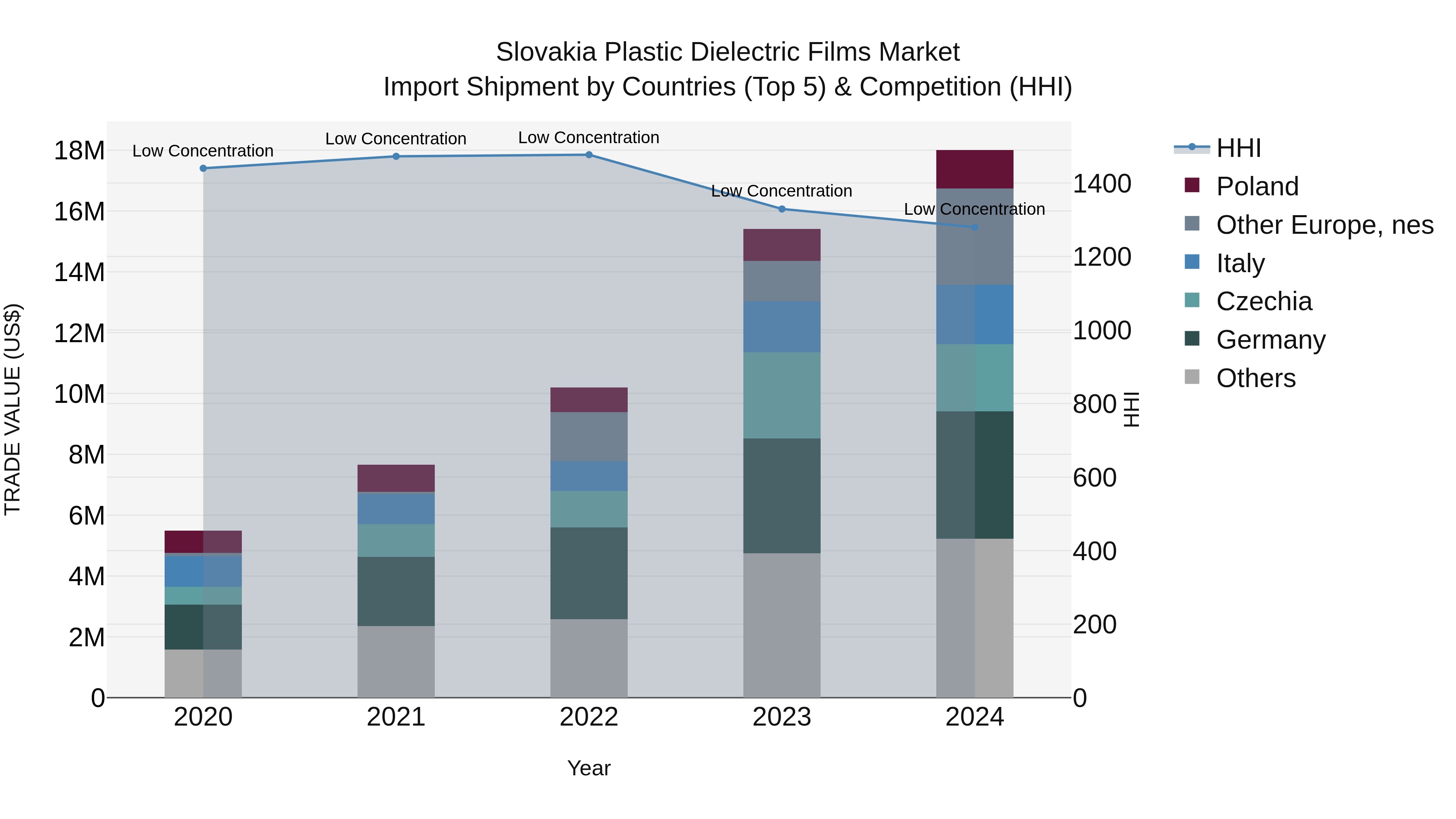 Slovakia Plastic Dielectric Films Market Top 5 Importing Countries and Market Competition (HHI) Analysis