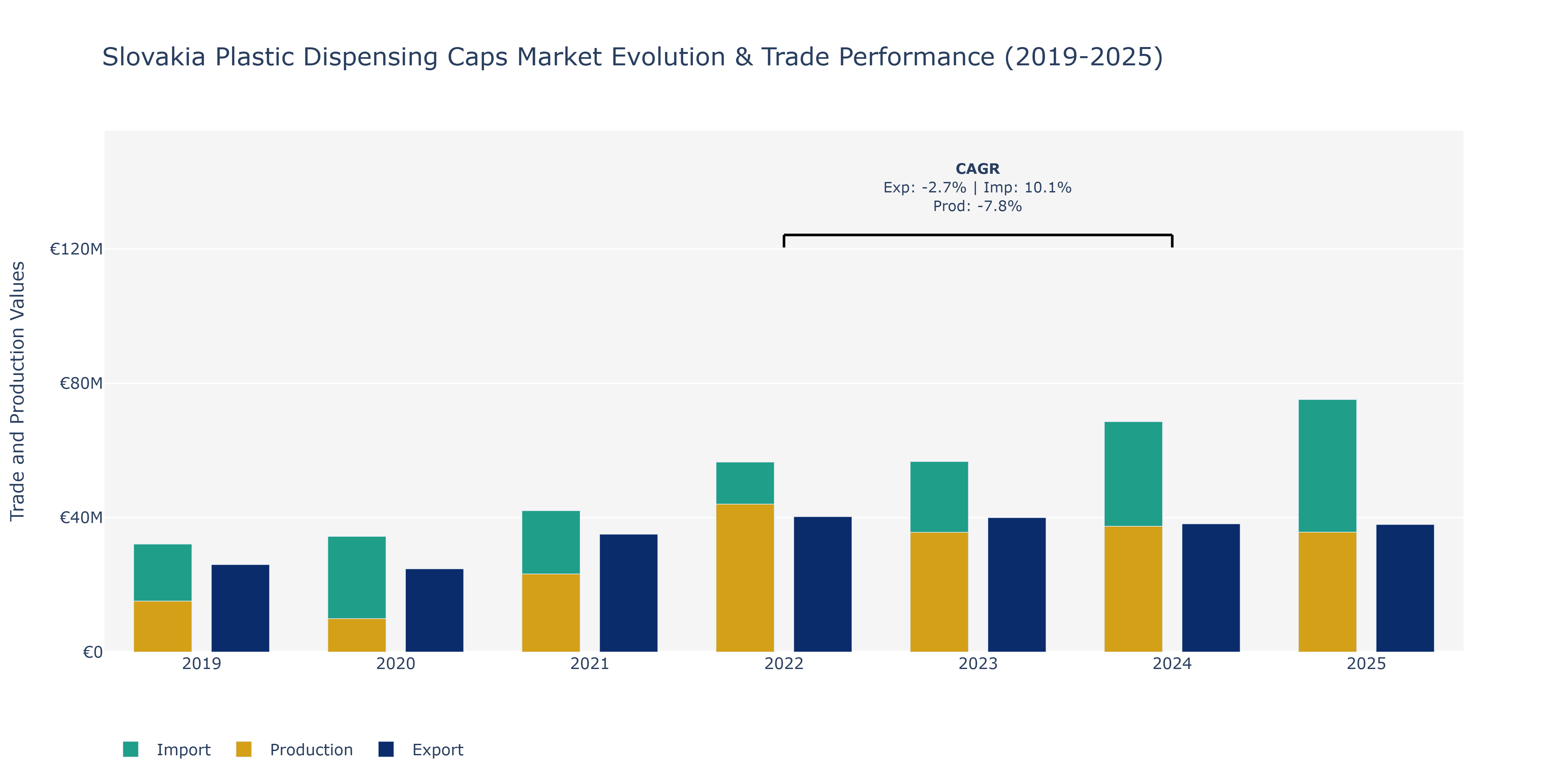 Slovakia Plastic Dispensing Caps Market: Production & Trade Performance (2019-2025)