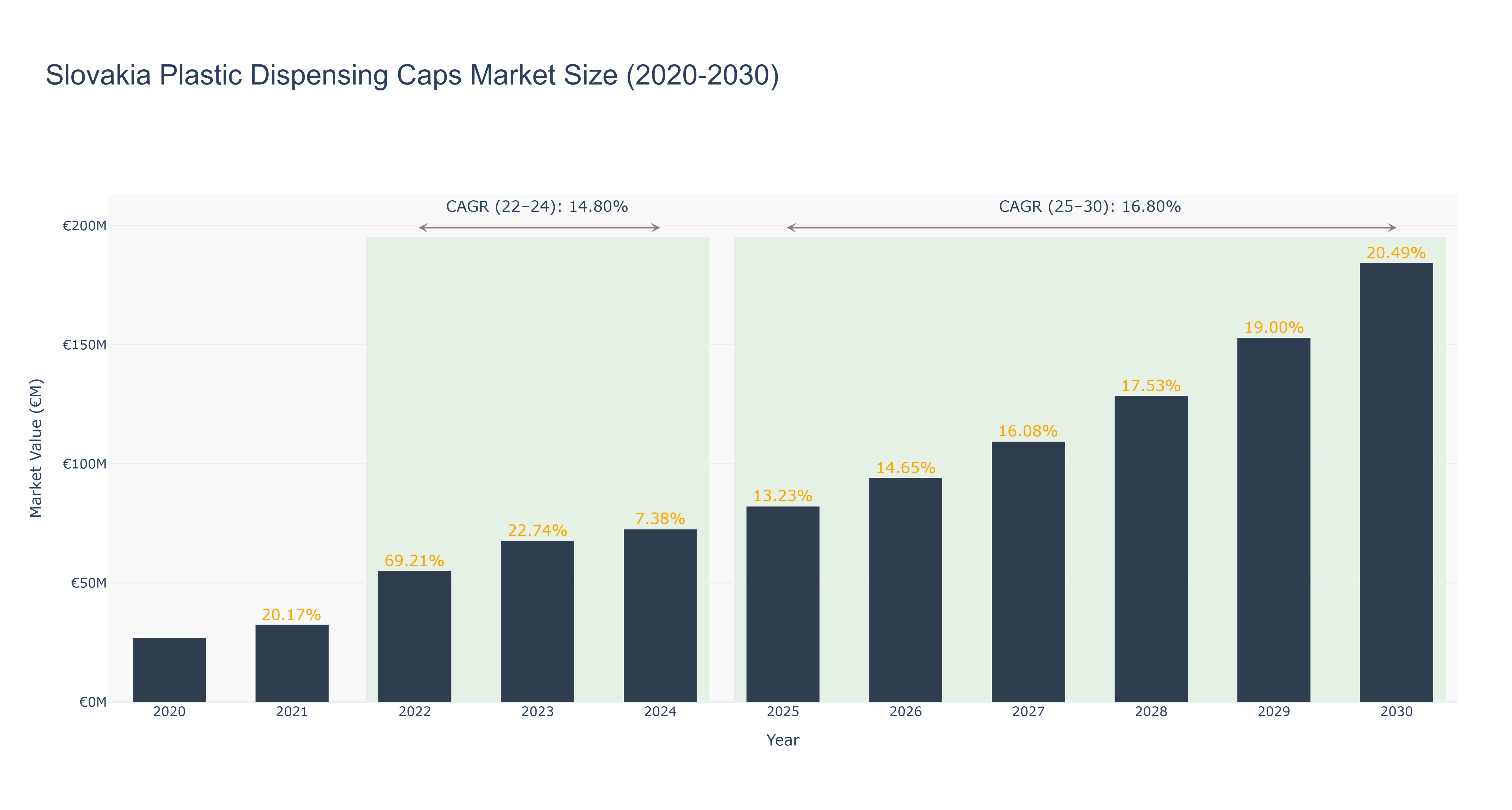 Slovakia Plastic Dispensing Caps Market Size (2020-2030)
