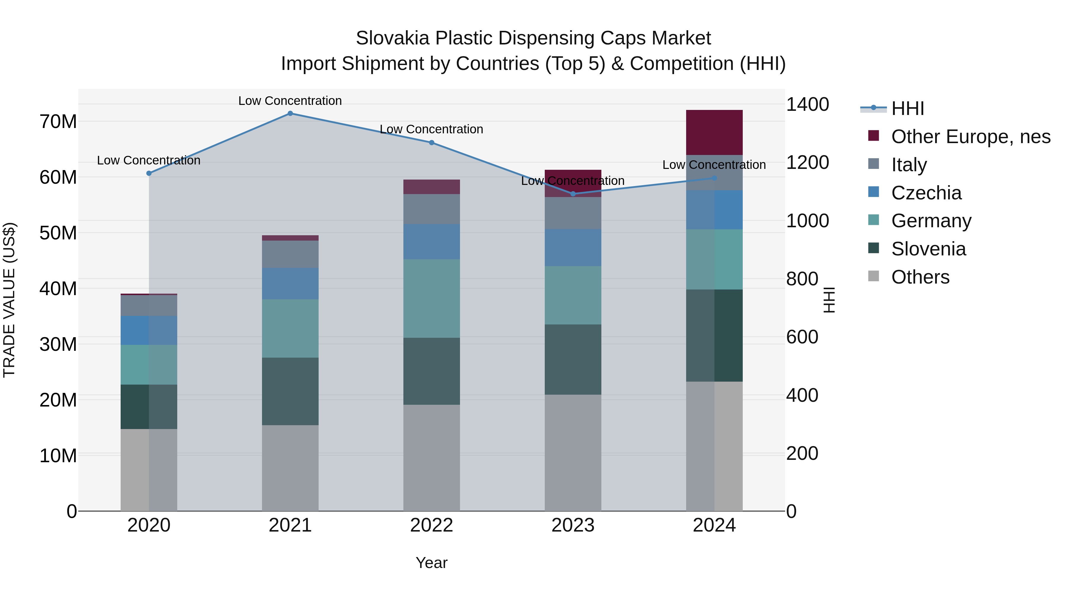 Slovakia Plastic Dispensing Caps Market Top 5 Importing Countries and Market Competition (HHI) Analysis