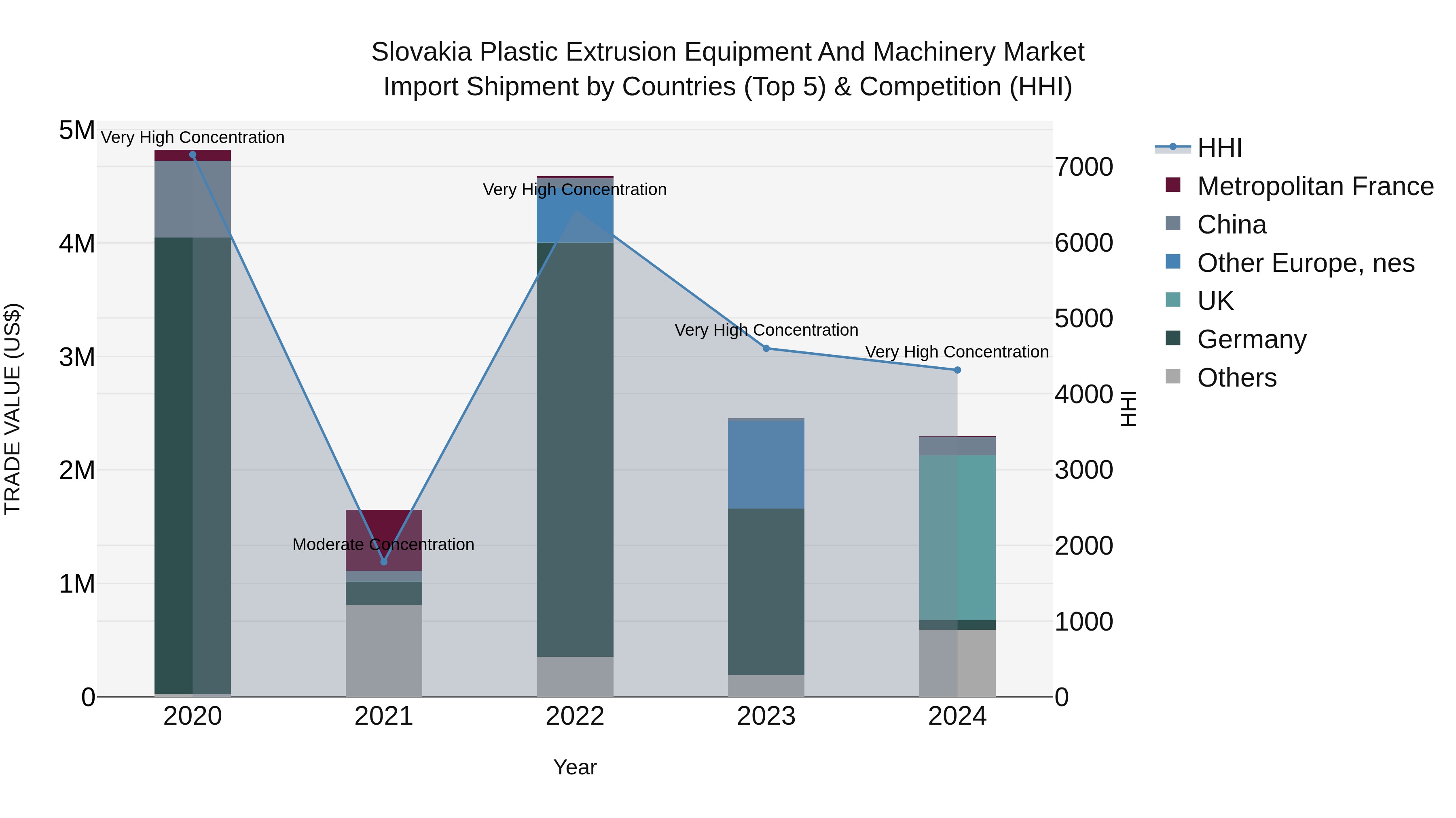 Slovakia Plastic Extrusion Equipment And Machinery Market Top 5 Importing Countries and Market Competition (HHI) Analysis