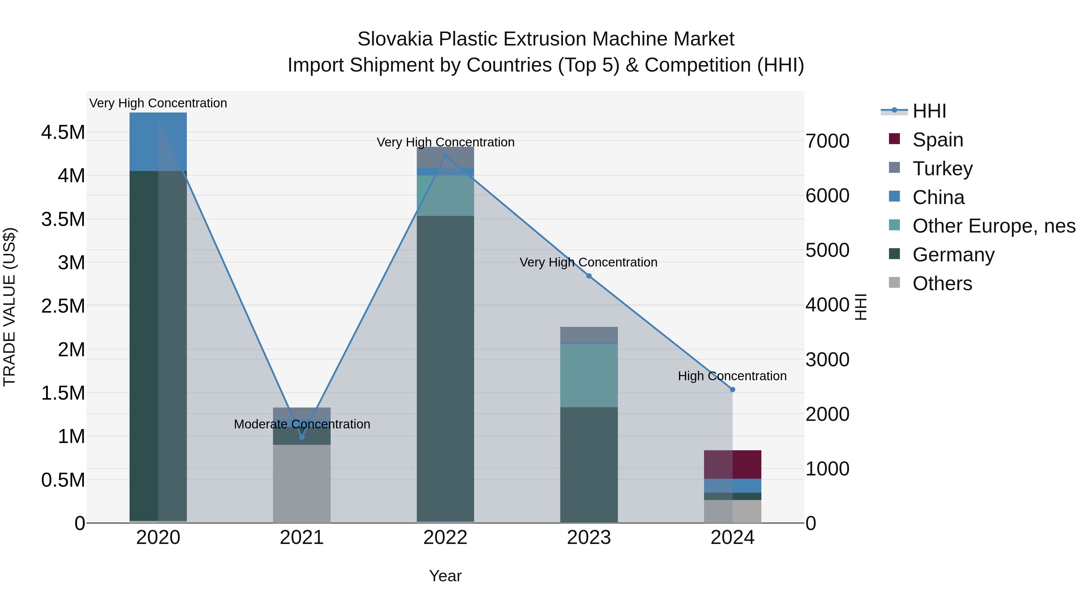 Slovakia Plastic Extrusion Machine Market Top 5 Importing Countries and Market Competition (HHI) Analysis