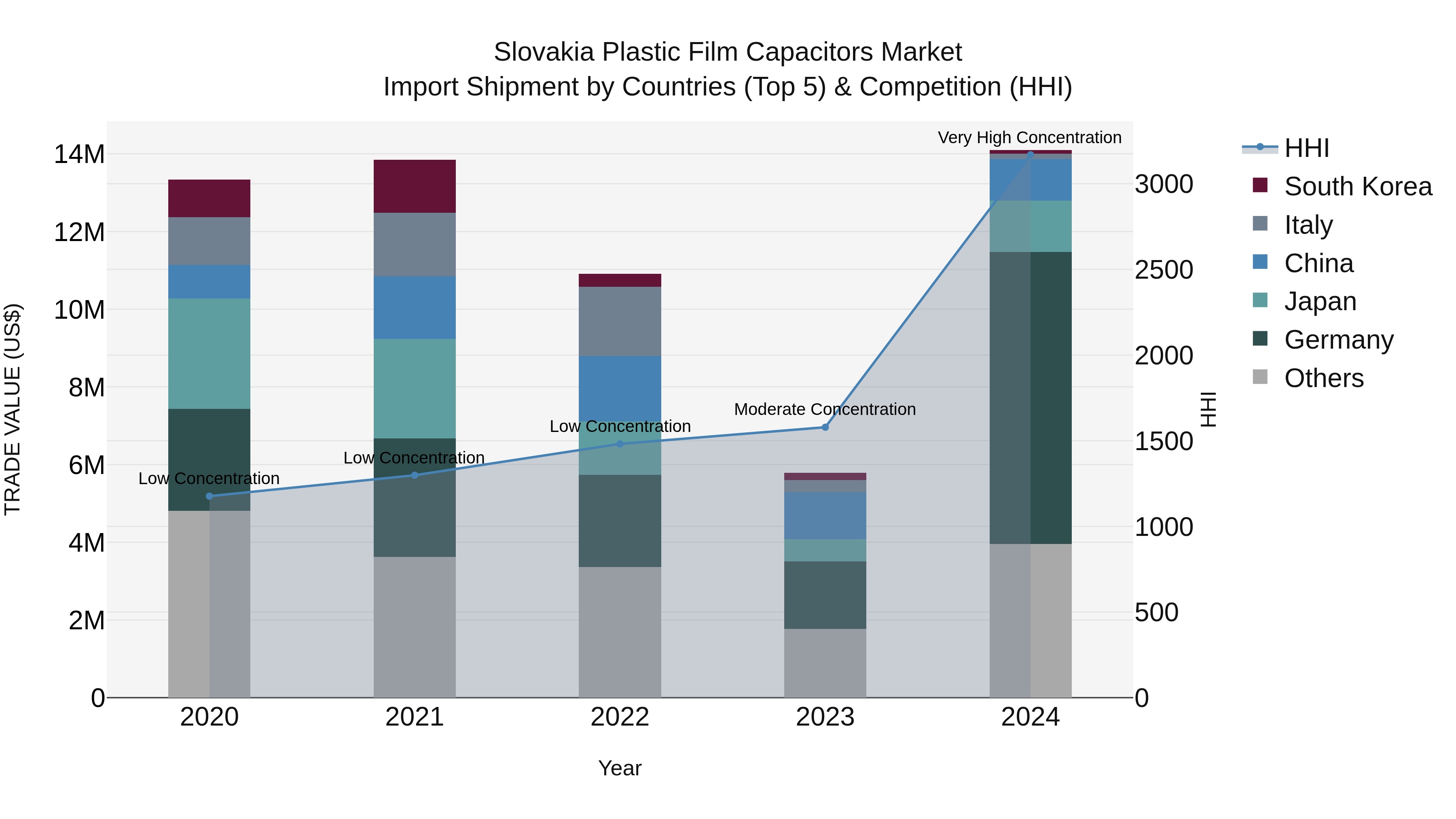 Slovakia Plastic Film Capacitors Market Top 5 Importing Countries and Market Competition (HHI) Analysis