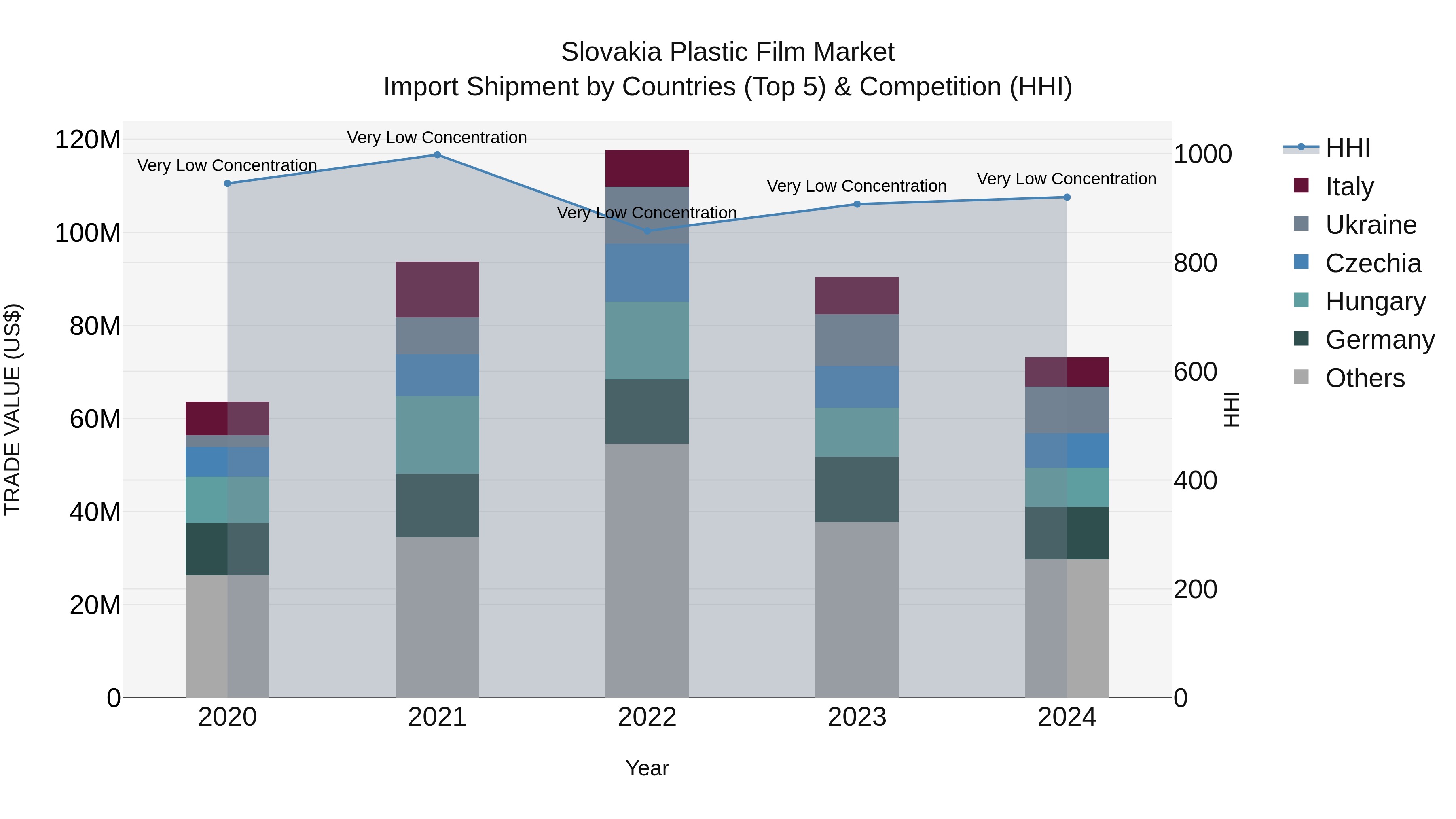 Slovakia Plastic Film Market Top 5 Importing Countries and Market Competition (HHI) Analysis