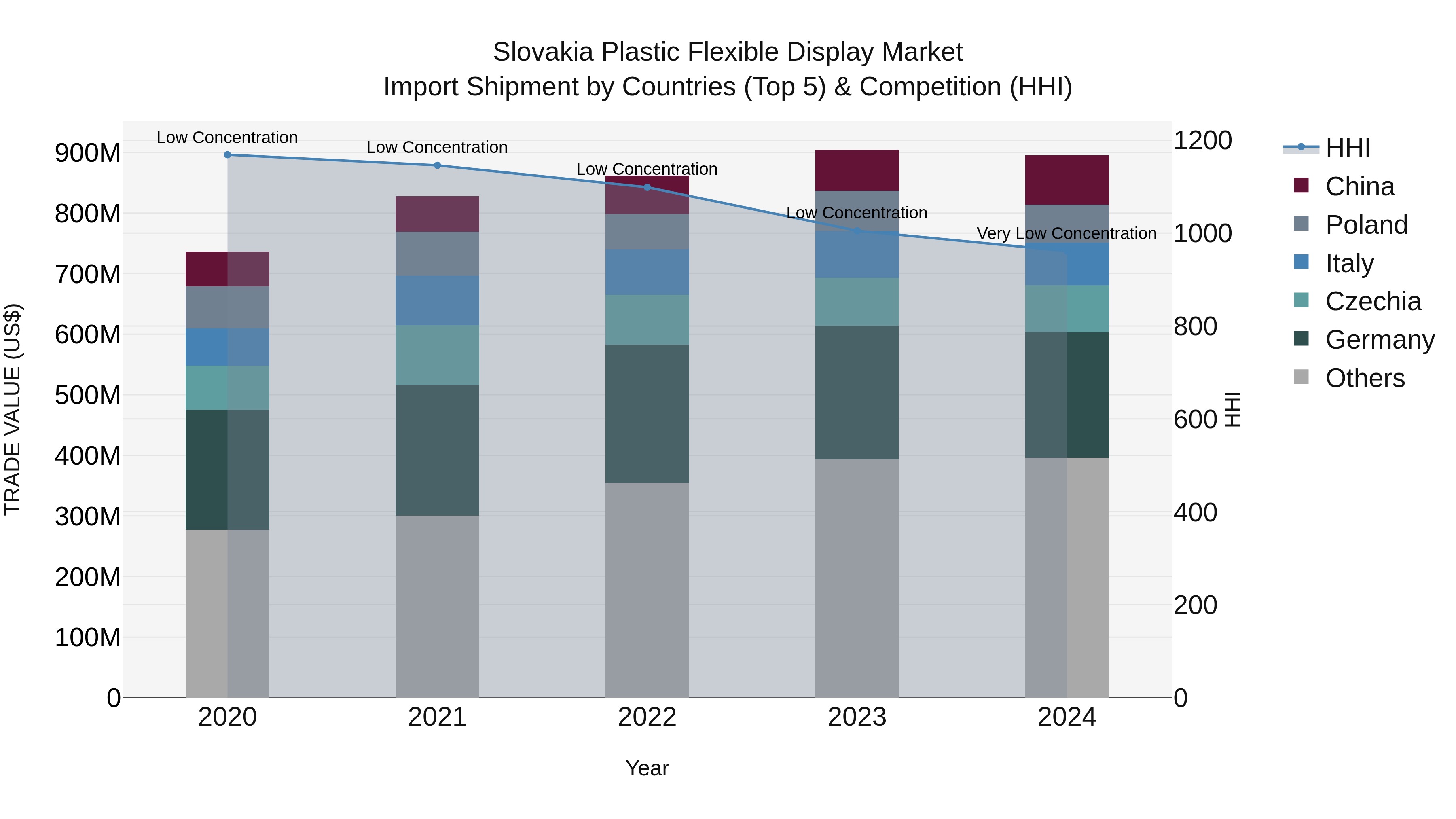 Slovakia Plastic Flexible Display Market Top 5 Importing Countries and Market Competition (HHI) Analysis