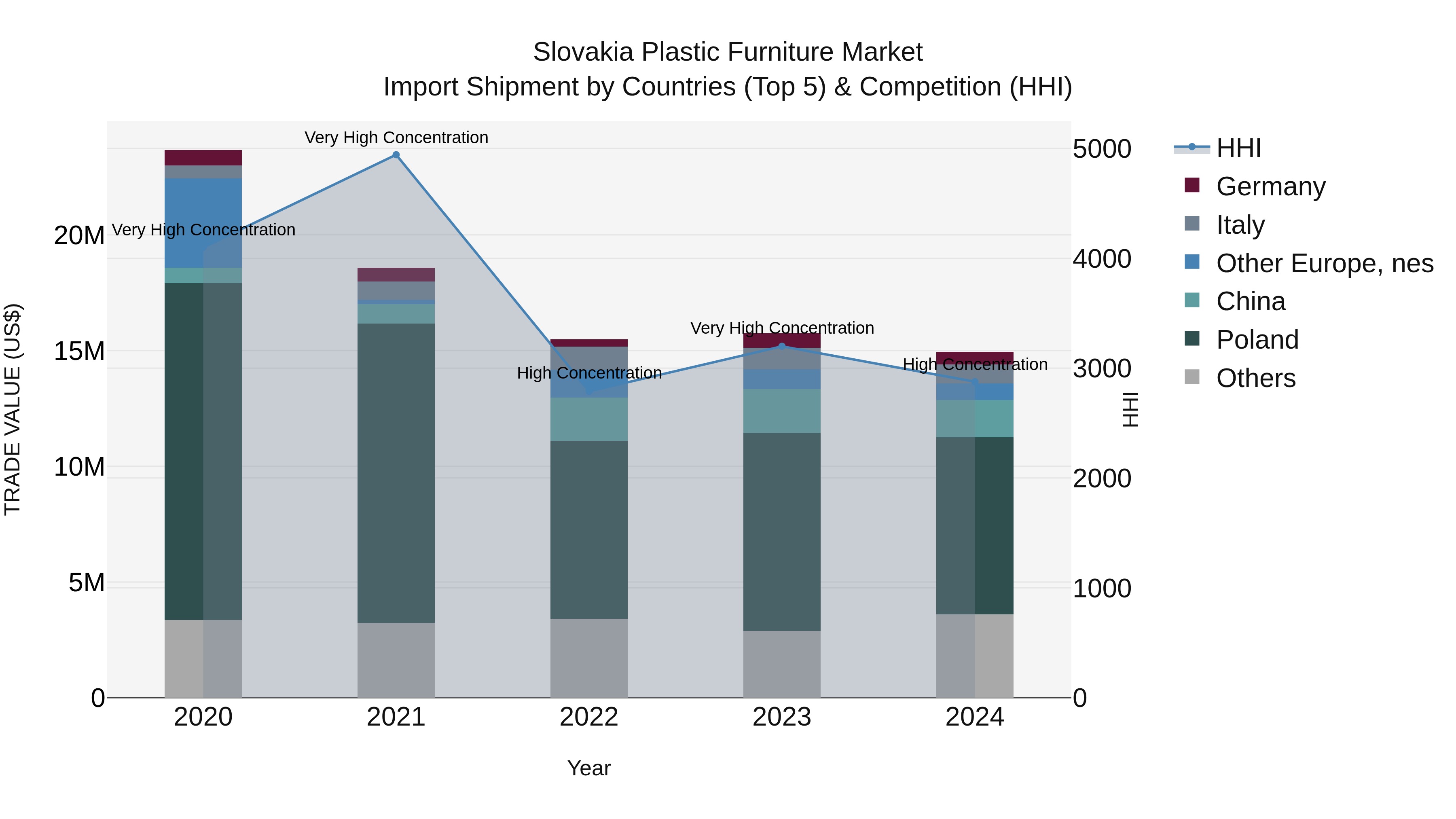 Slovakia Plastic Furniture Market Top 5 Importing Countries and Market Competition (HHI) Analysis