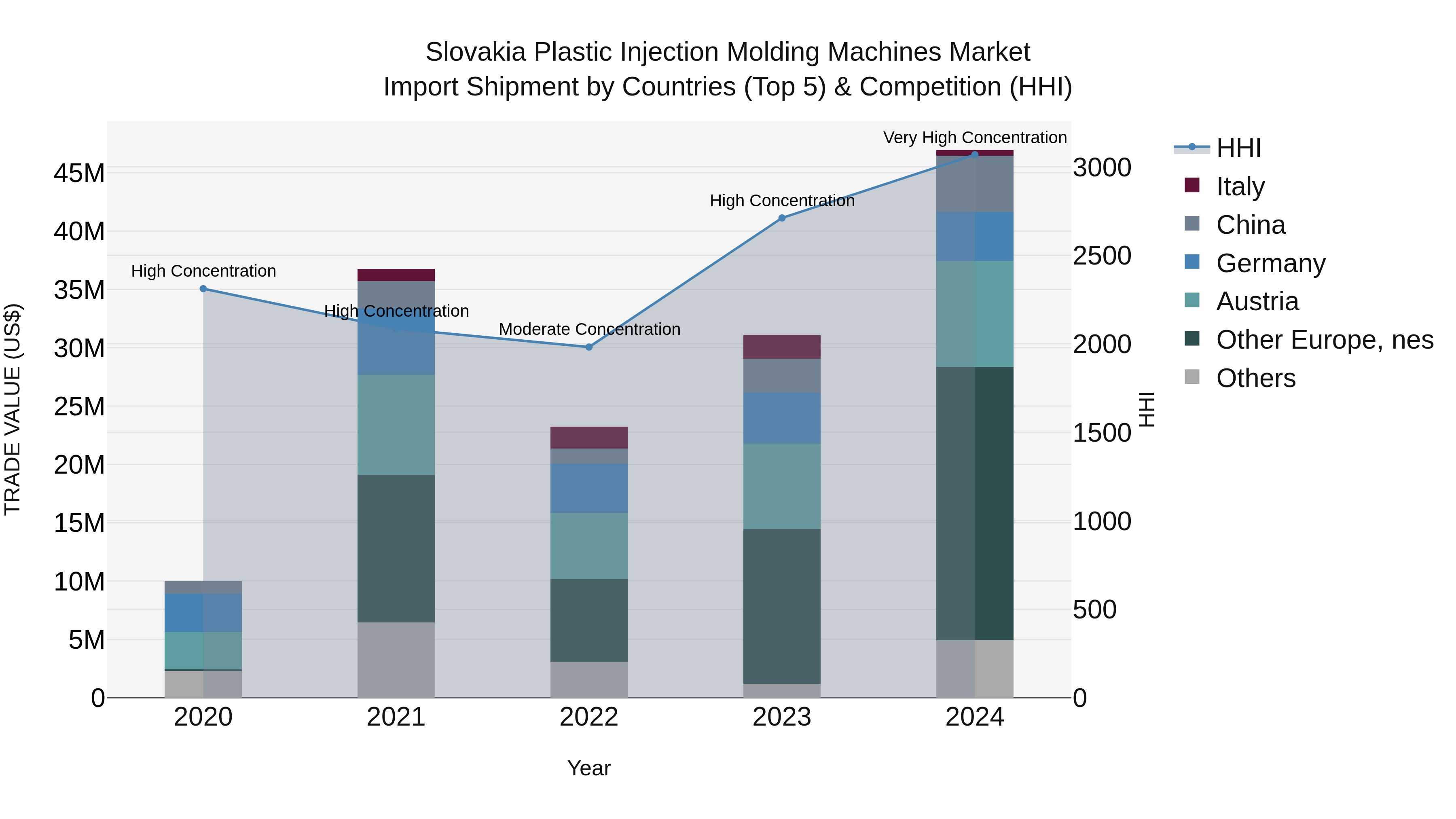 Slovakia Plastic Injection Molding Machines Market Top 5 Importing Countries and Market Competition (HHI) Analysis