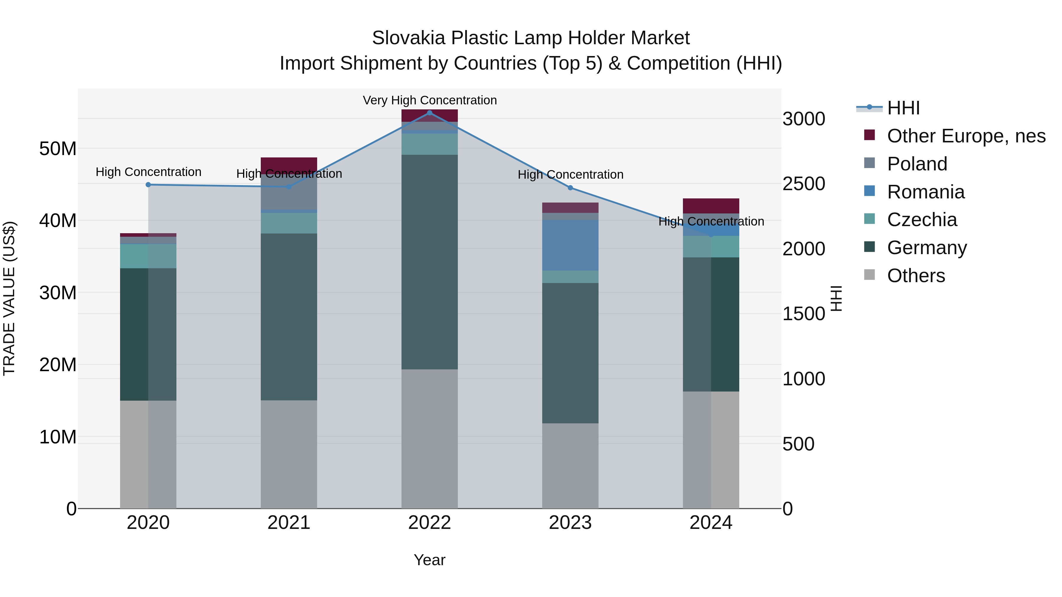 Slovakia Plastic Lamp Holder Market Top 5 Importing Countries and Market Competition (HHI) Analysis
