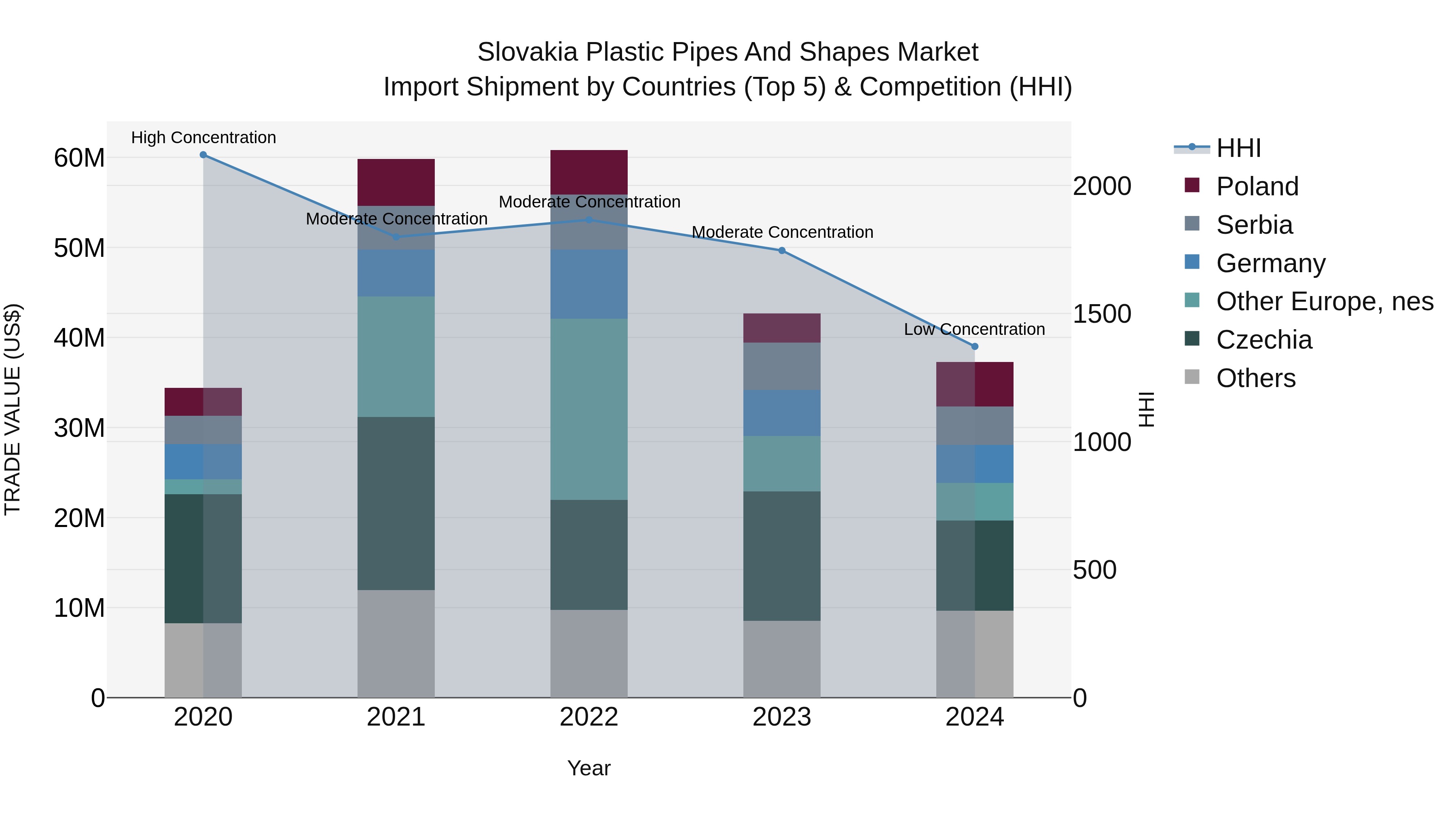 Slovakia Plastic Pipes And Shapes Market Top 5 Importing Countries and Market Competition (HHI) Analysis