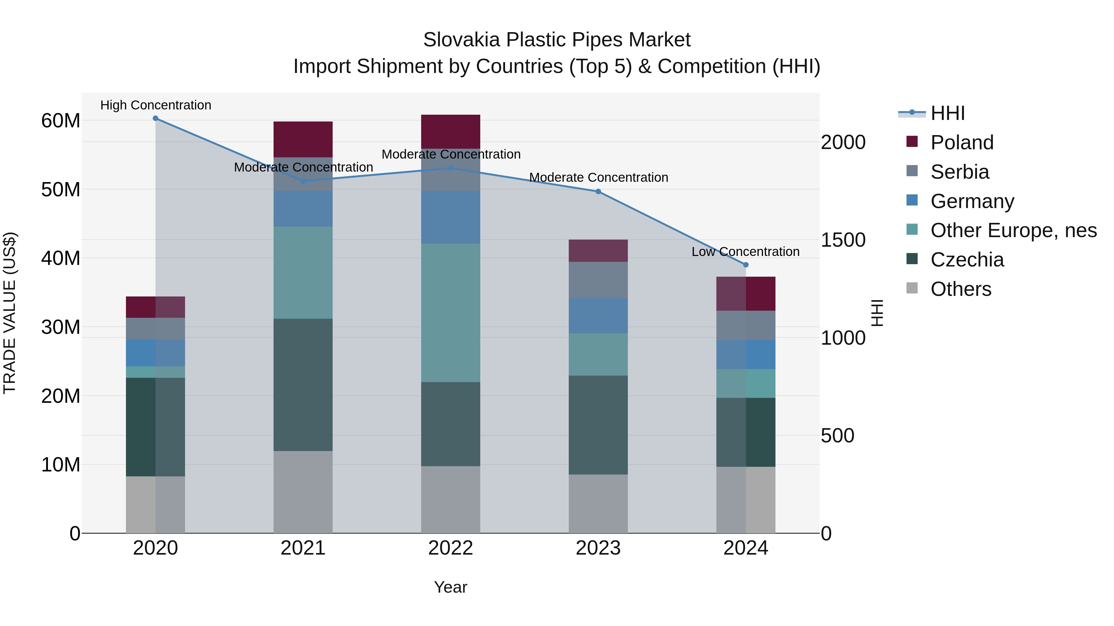 Slovakia Plastic Pipes Market Top 5 Importing Countries and Market Competition (HHI) Analysis