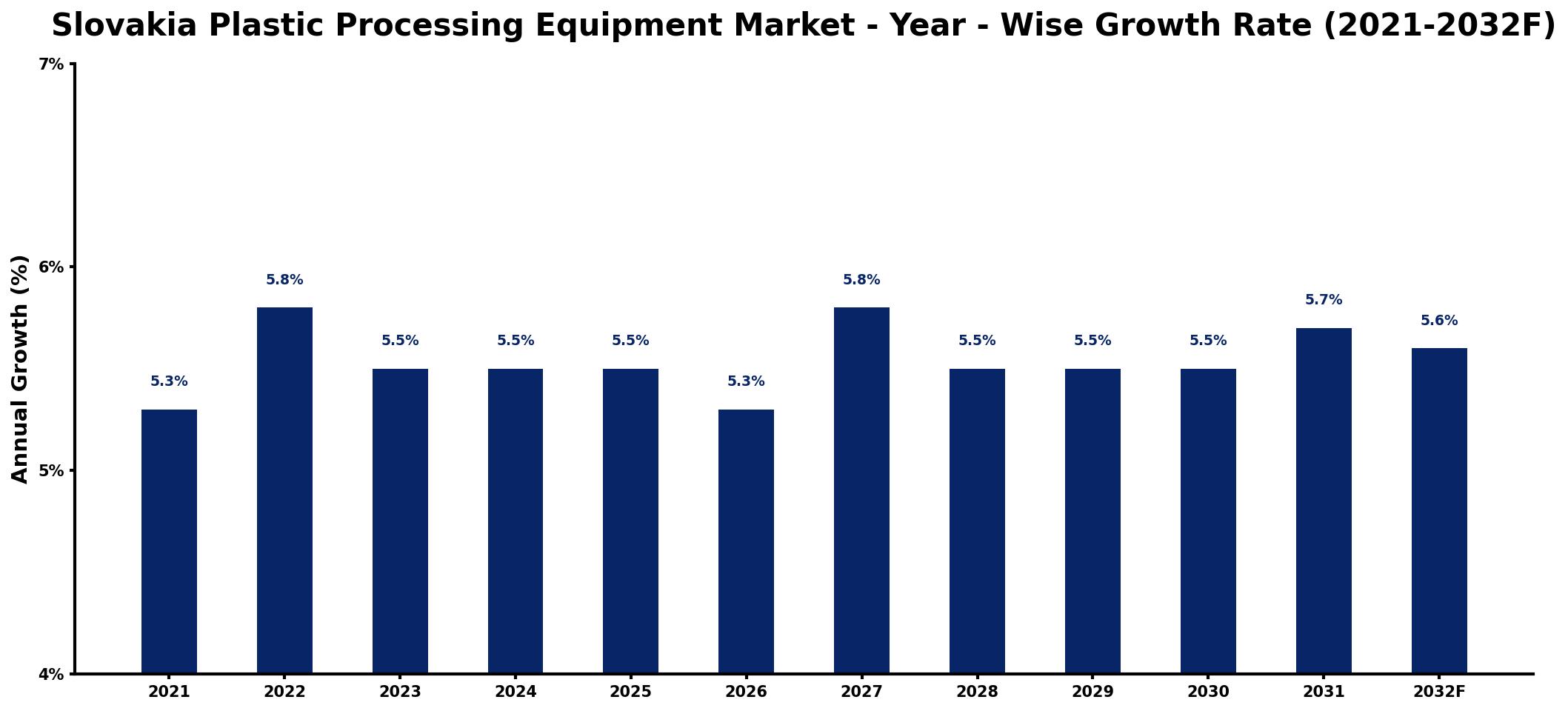 Slovakia Plastic Processing Equipment Market Year-wise Growth Rate and Key Drivers