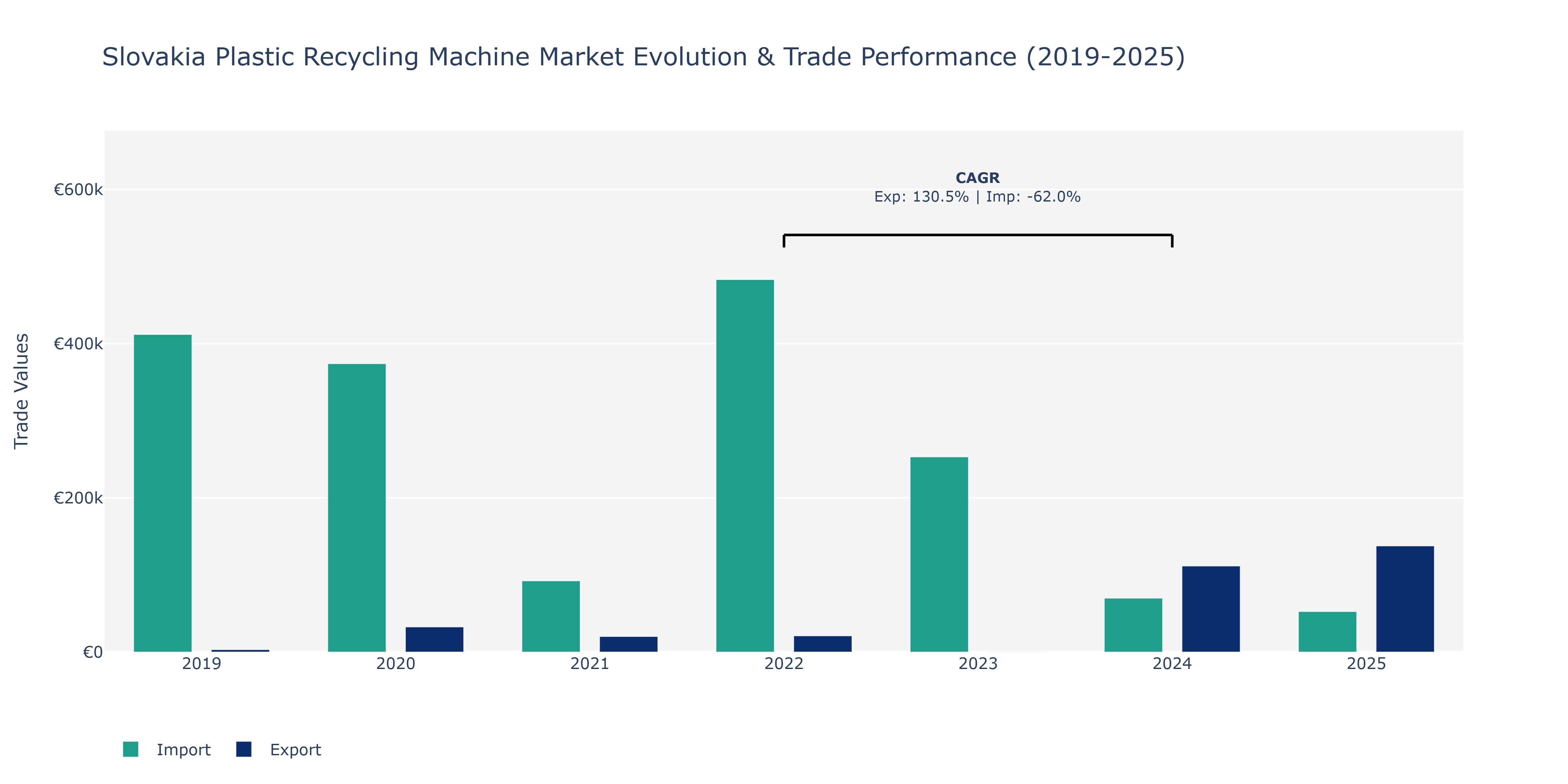 Slovakia Plastic Recycling Machine Market: Production & Trade Performance (2019-2025)