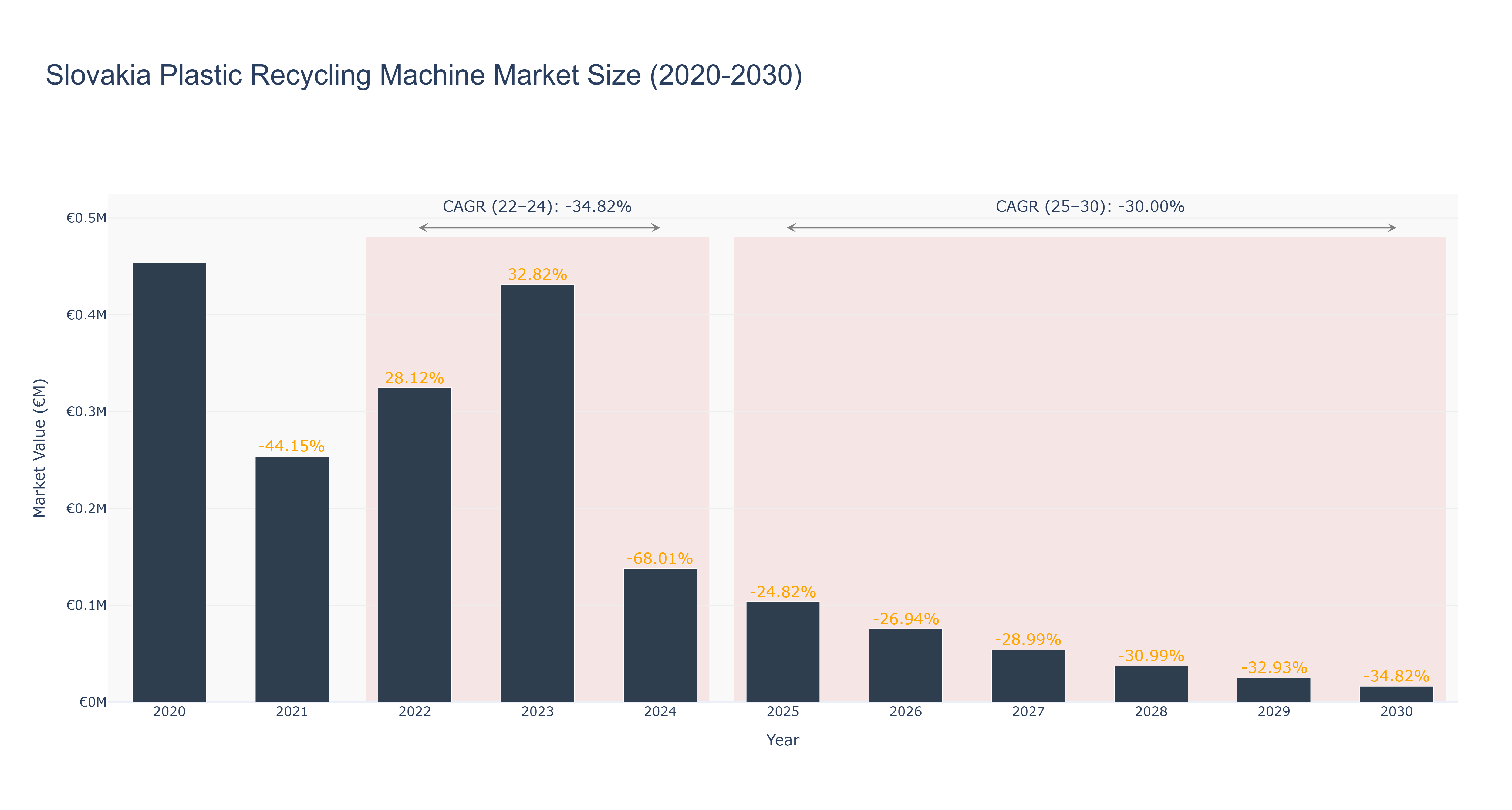 Slovakia Plastic Recycling Machine Market Size (2020-2030)