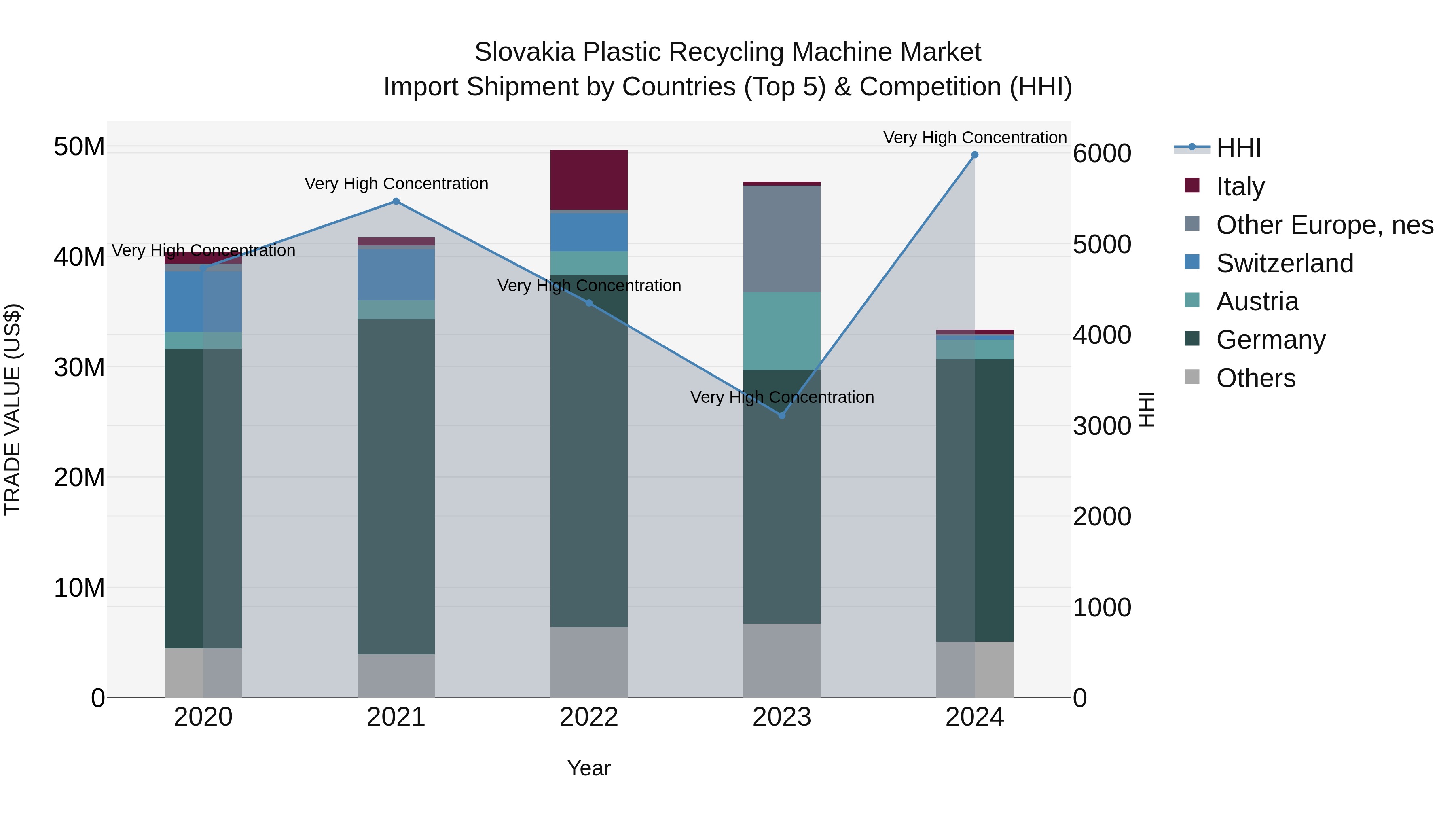 Slovakia Plastic Recycling Machine Market Top 5 Importing Countries and Market Competition (HHI) Analysis