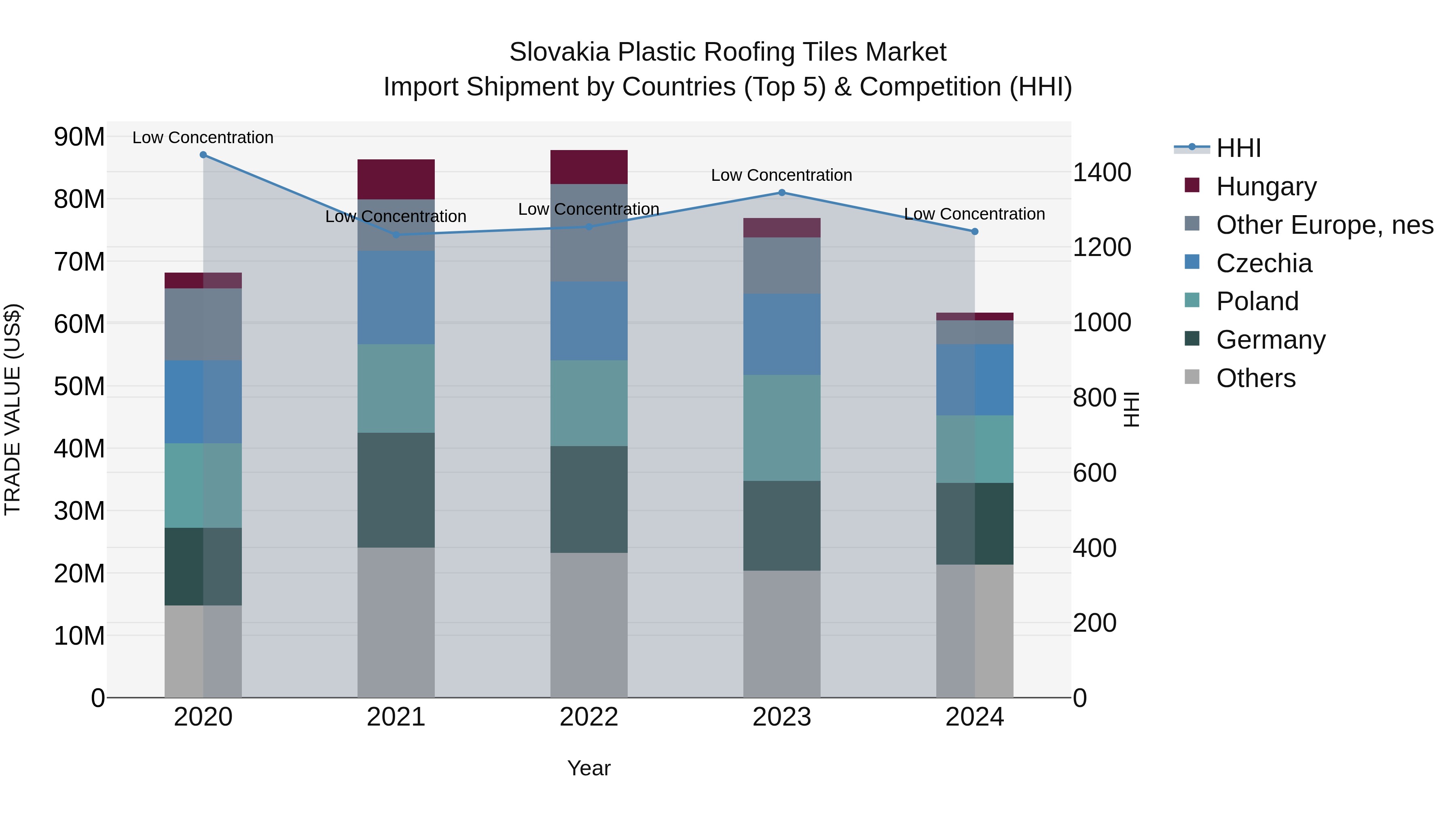 Slovakia Plastic Roofing Tiles Market Top 5 Importing Countries and Market Competition (HHI) Analysis