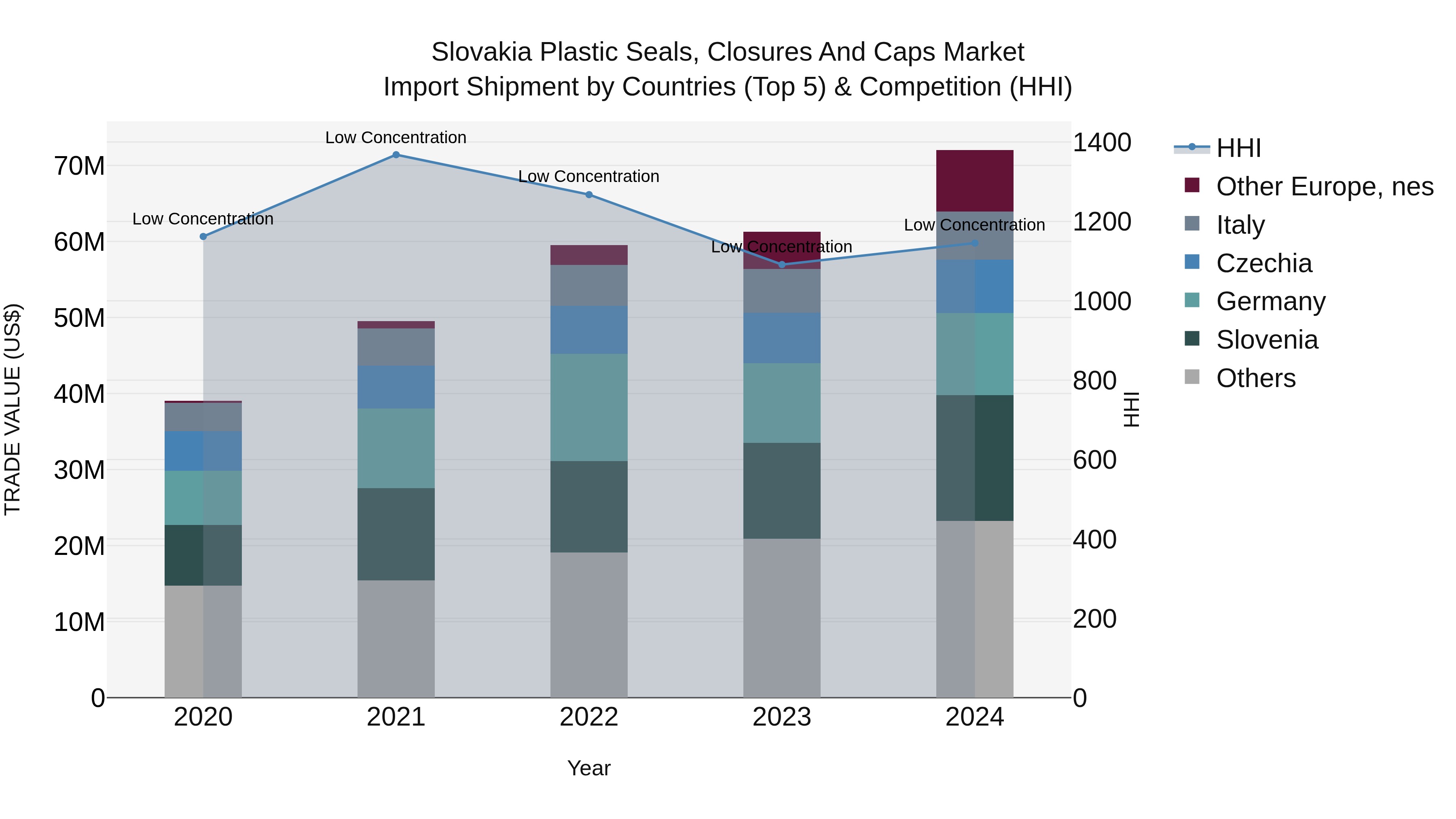 Slovakia Plastic Seals Closures And Caps Market Top 5 Importing Countries and Market Competition (HHI) Analysis