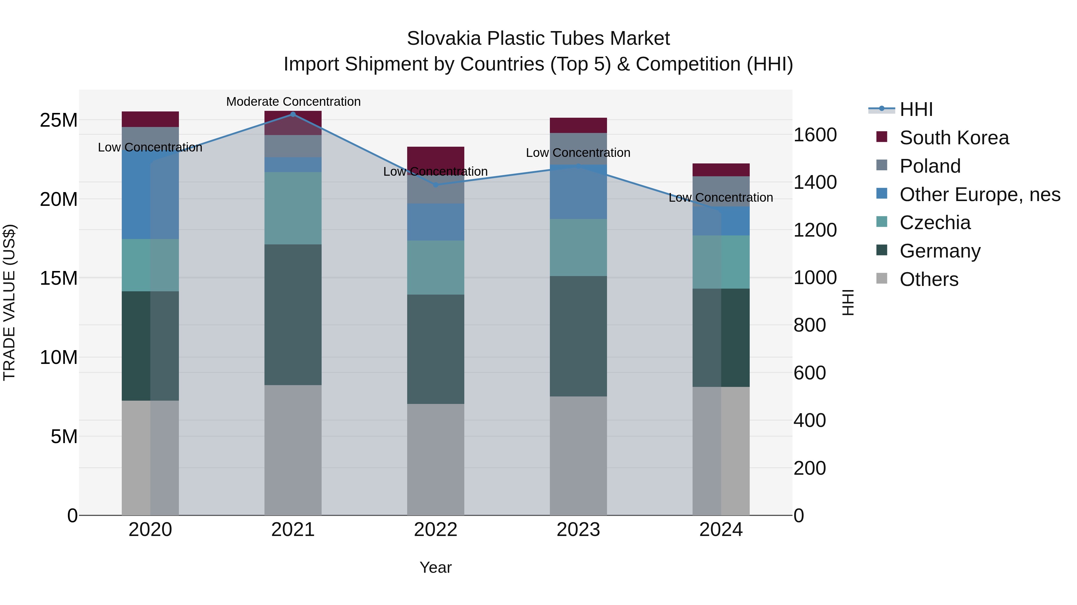 Slovakia Plastic Tubes Market Top 5 Importing Countries and Market Competition (HHI) Analysis