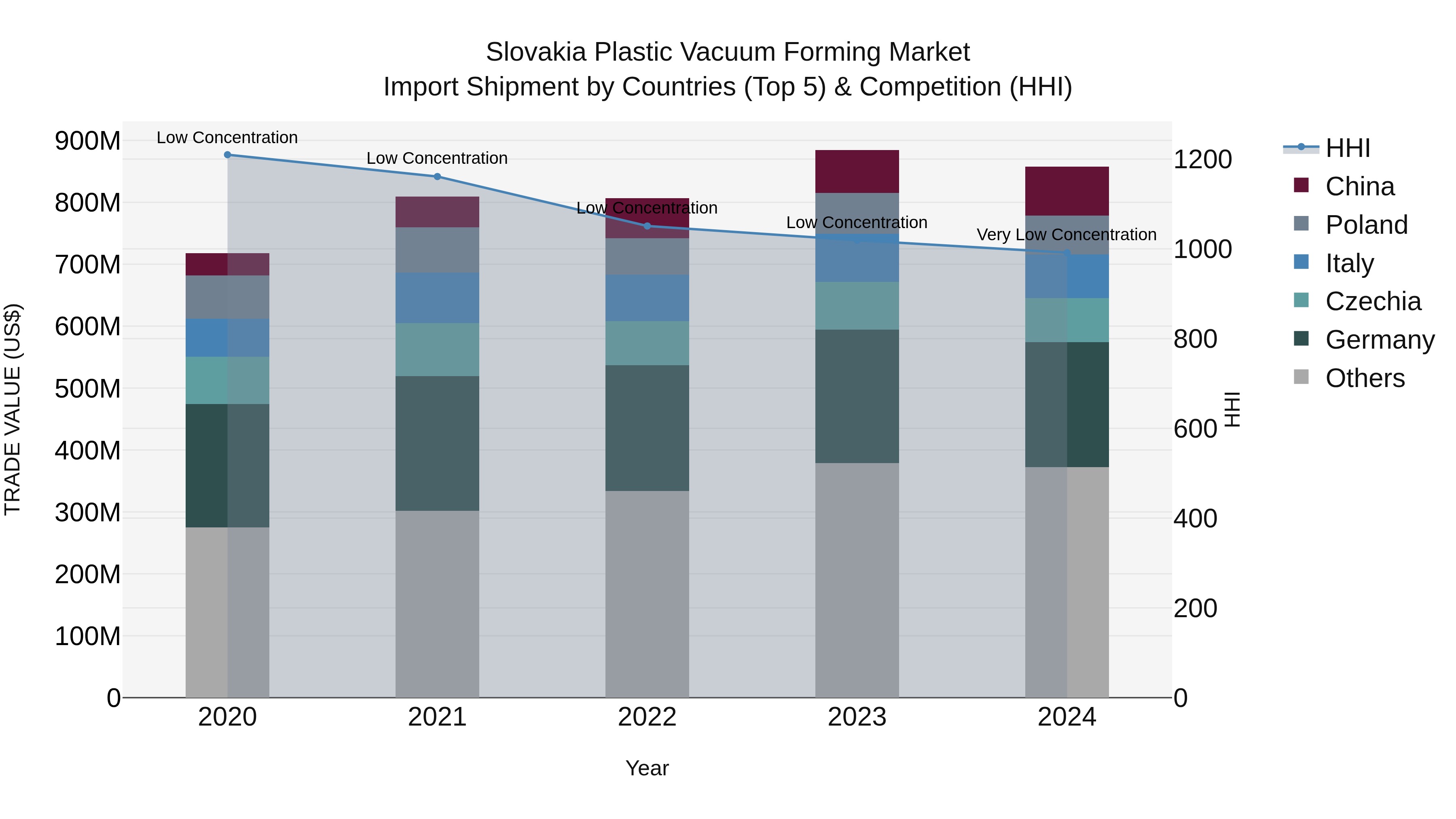 Slovakia Plastic Vacuum Forming Market Top 5 Importing Countries and Market Competition (HHI) Analysis