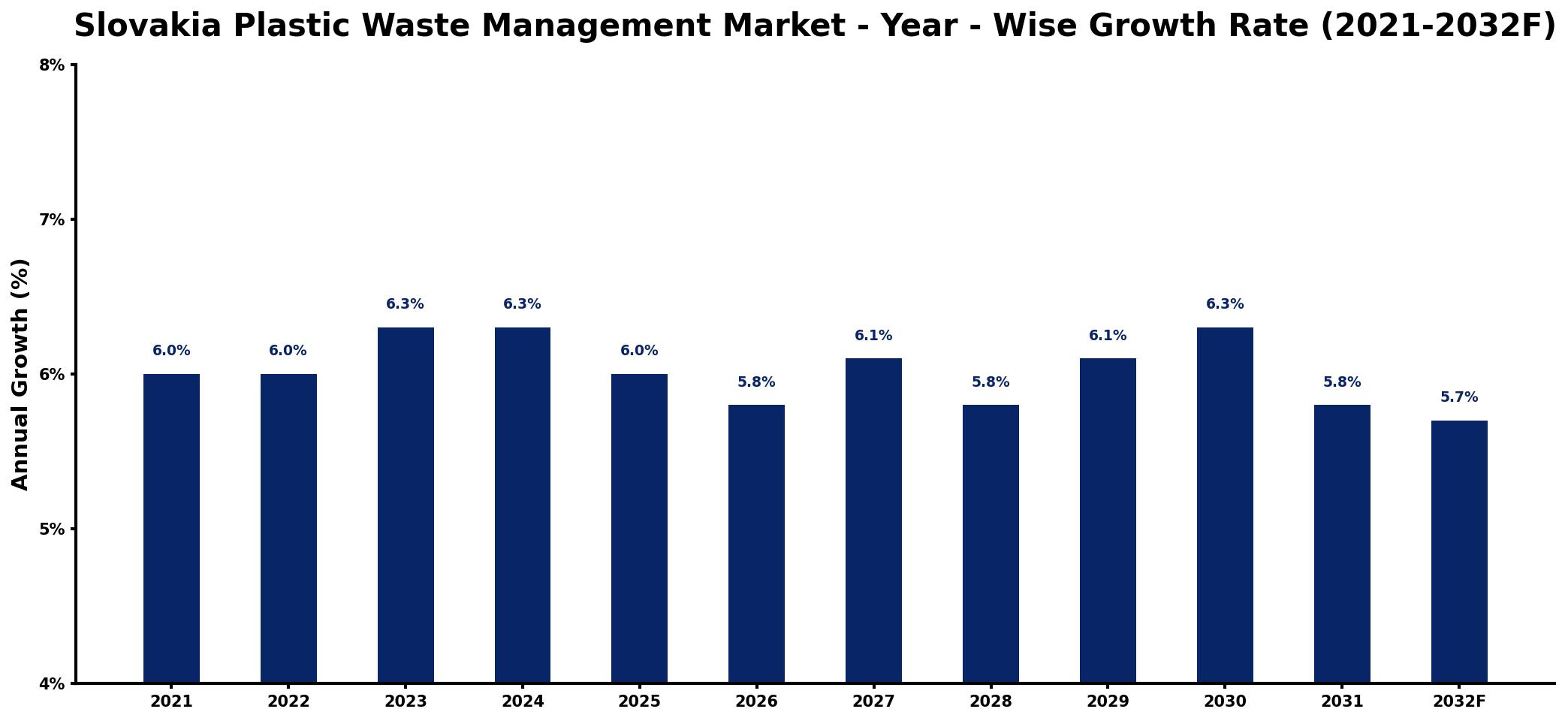 Slovakia Plastic Waste Management Market Year-wise Growth Rate and Key Drivers