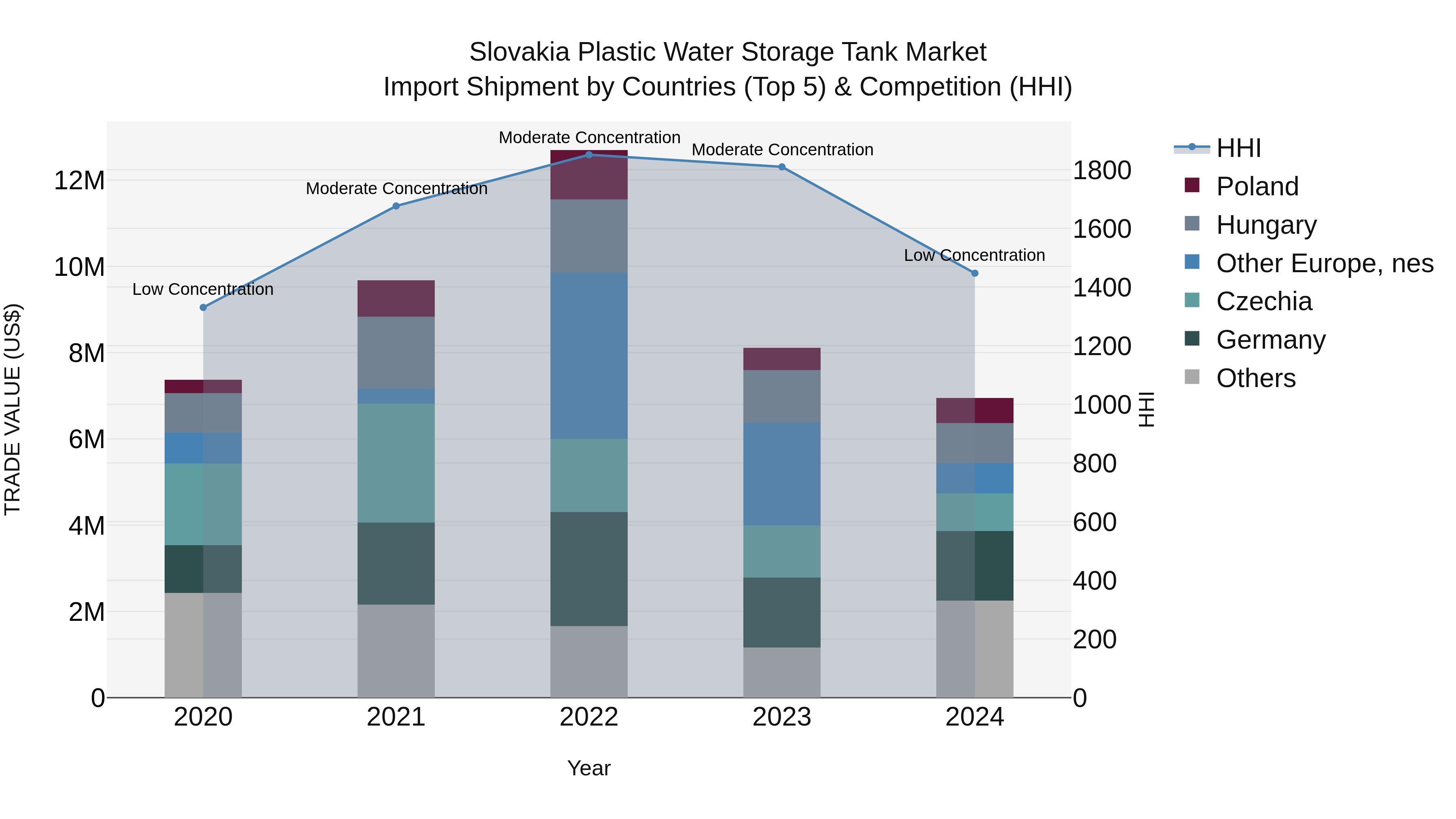 Slovakia Plastic Water Storage Tank Market Top 5 Importing Countries and Market Competition (HHI) Analysis