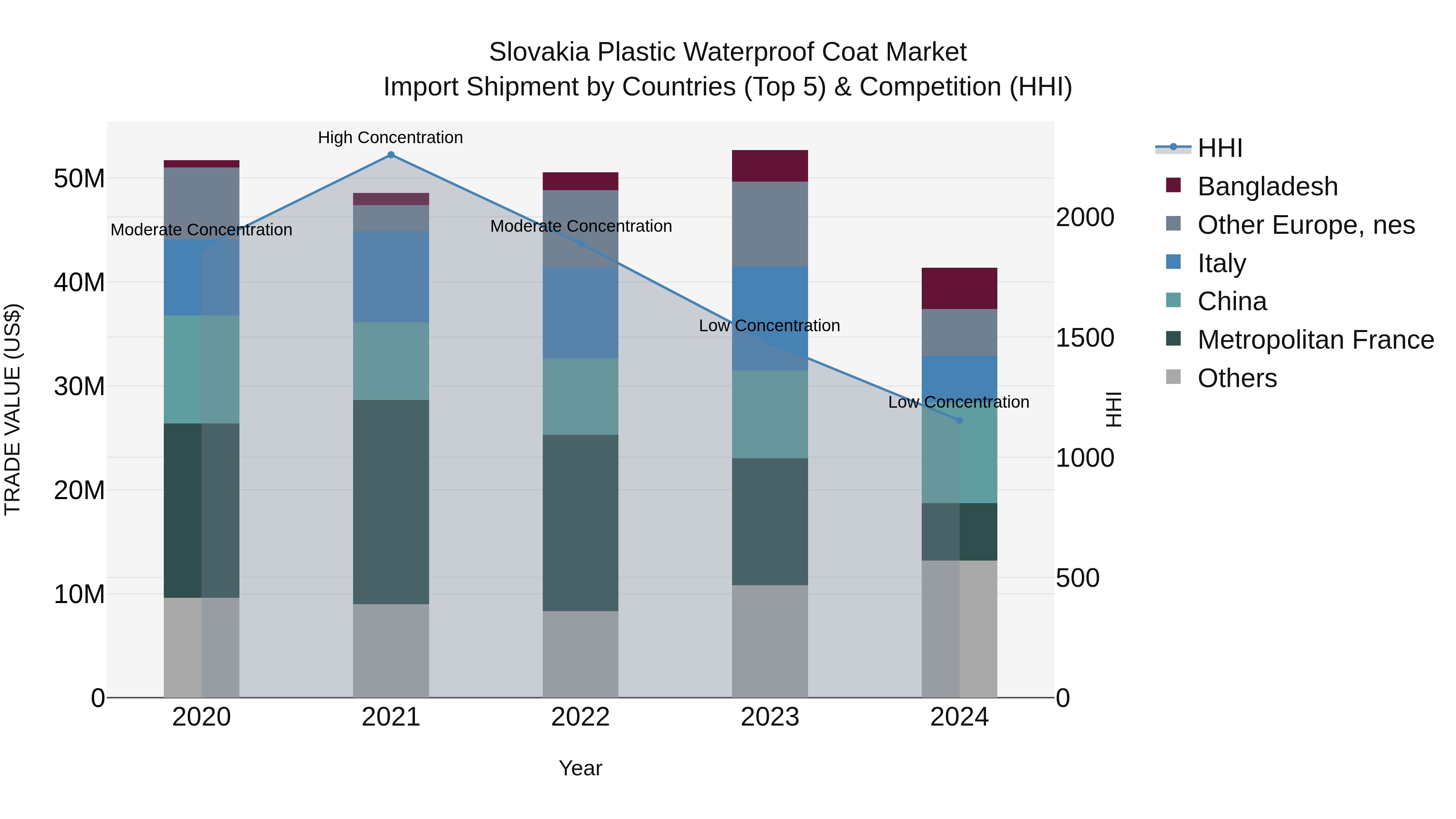 Slovakia Plastic Waterproof Coat Market Top 5 Importing Countries and Market Competition (HHI) Analysis