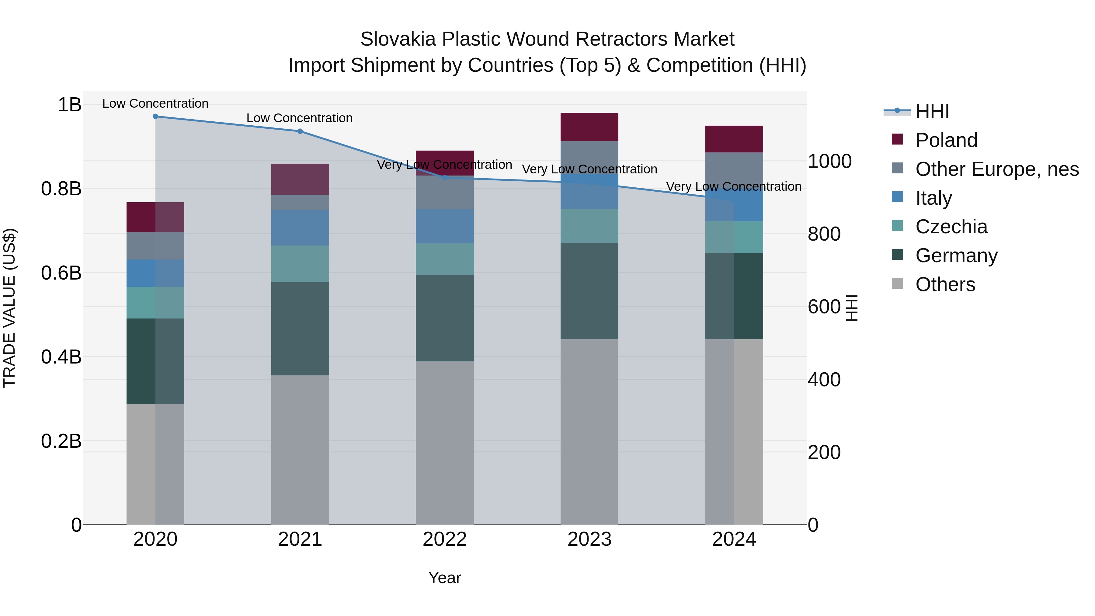 Slovakia Plastic Wound Retractors Market Top 5 Importing Countries and Market Competition (HHI) Analysis