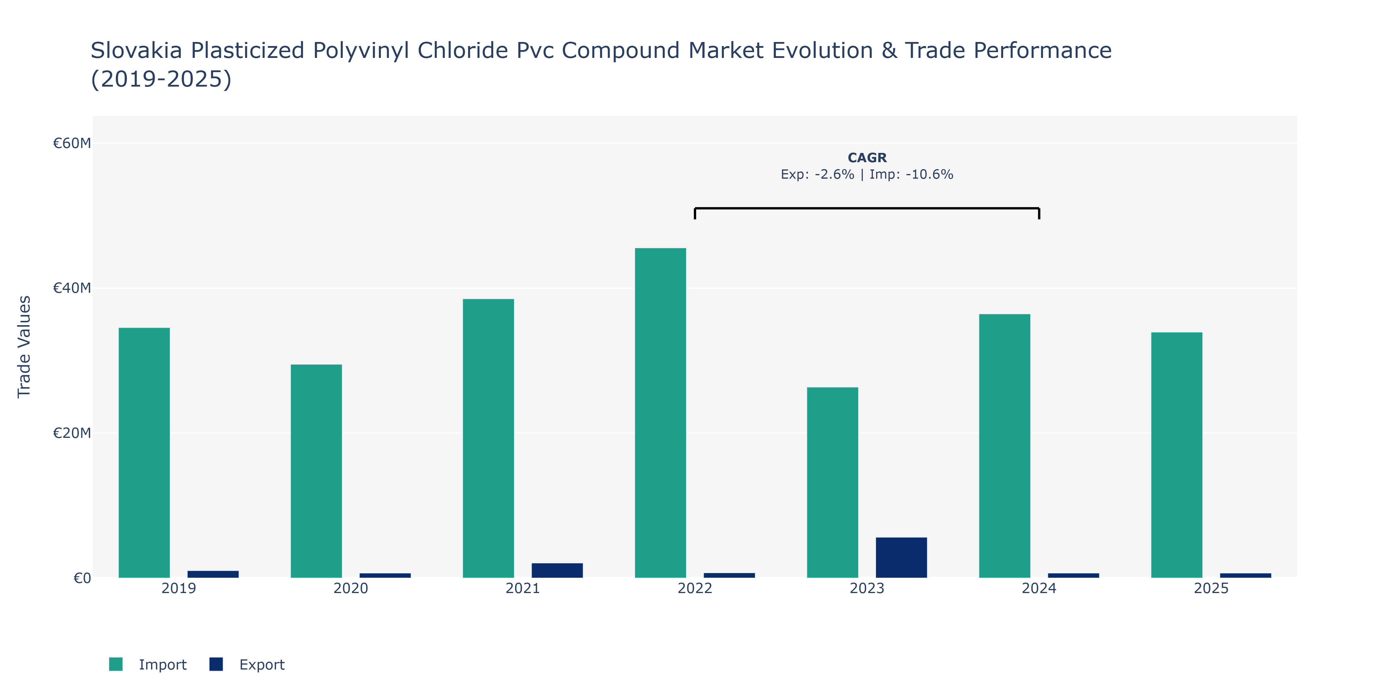 Slovakia Plasticized Polyvinyl Chloride Pvc Compound Market: Production & Trade Performance (2019-2025)