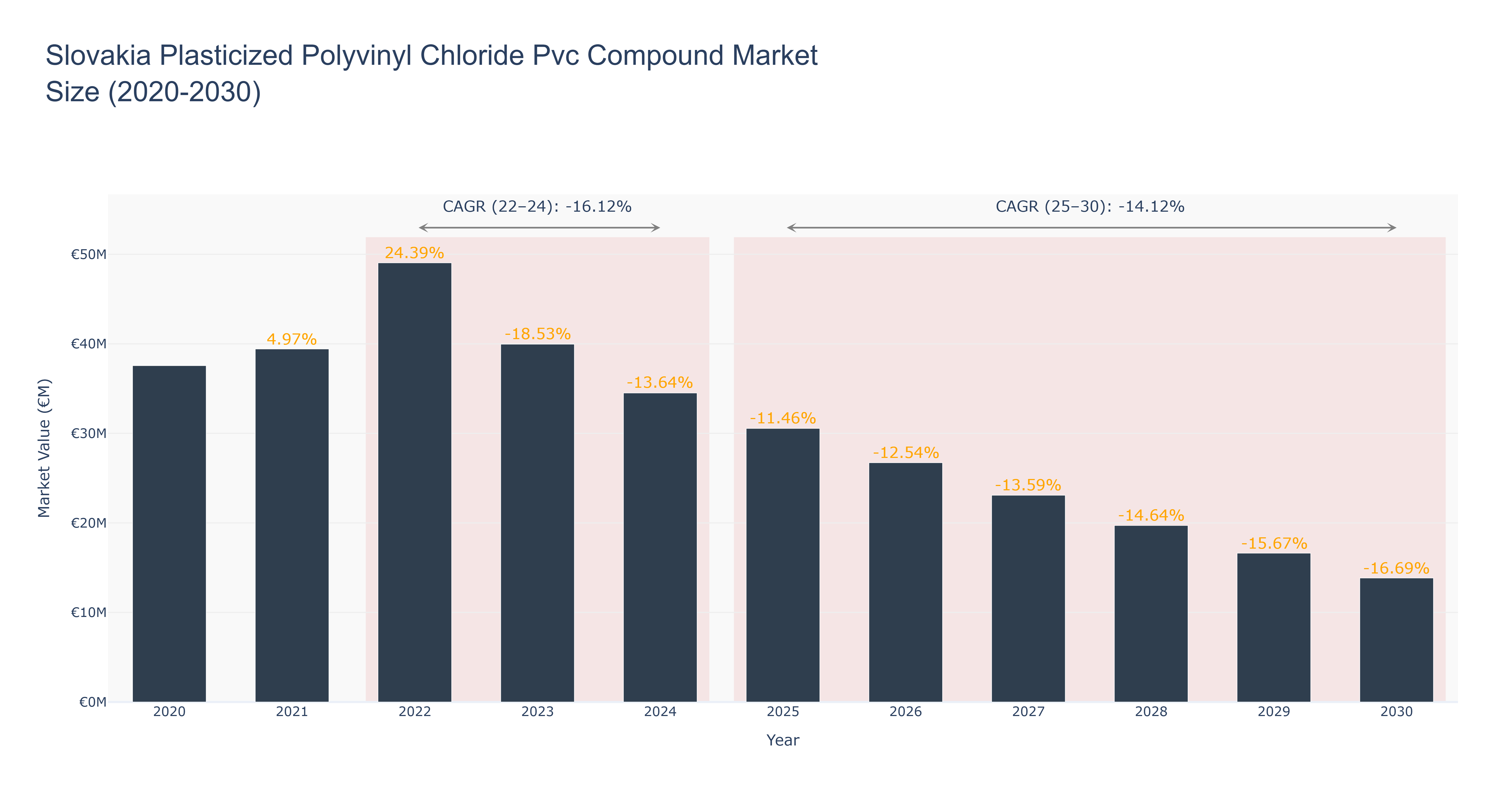 Slovakia Plasticized Polyvinyl Chloride Pvc Compound Market Size (2020-2030)