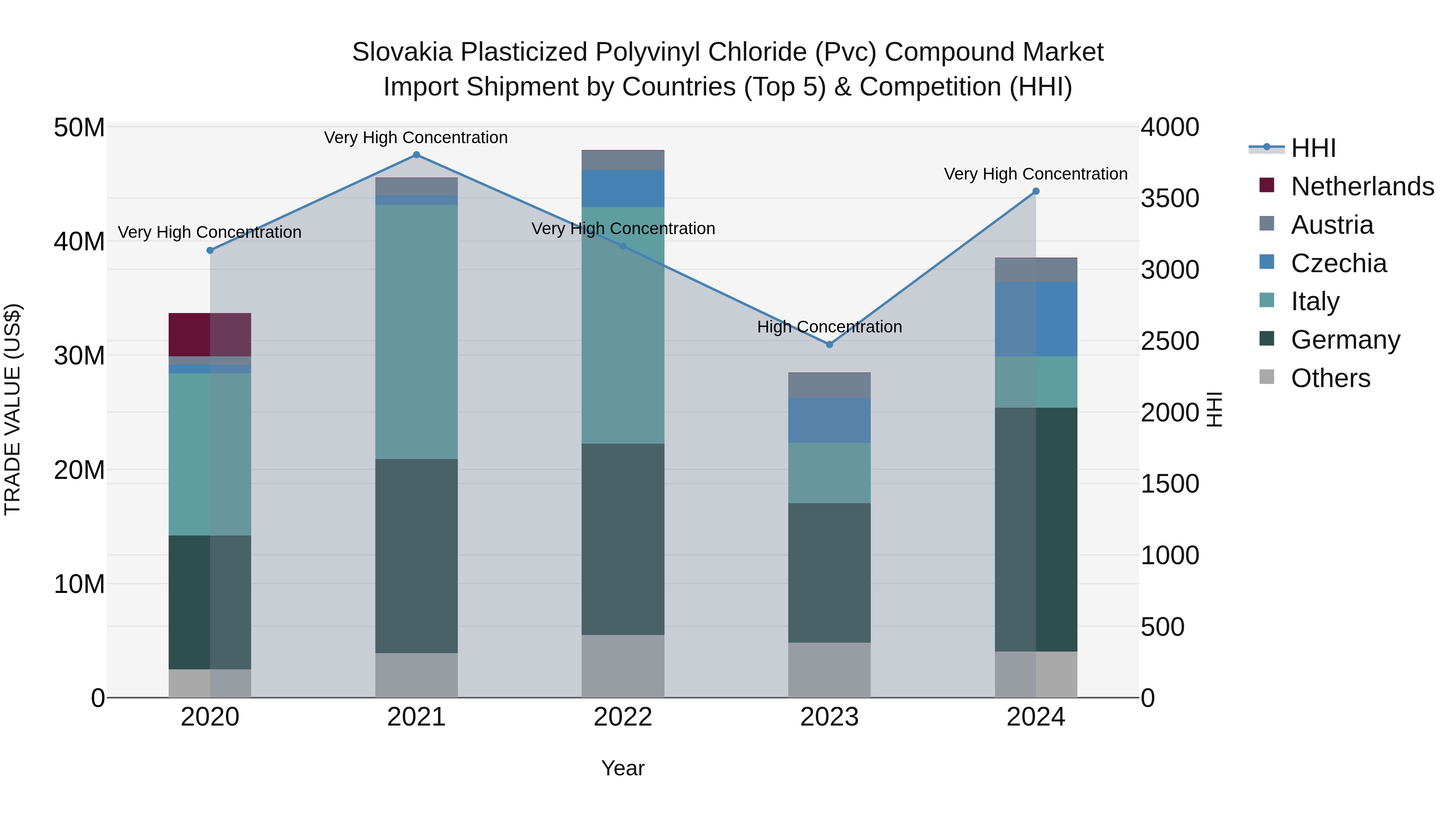 Slovakia Plasticized Polyvinyl Chloride Pvc Compound Market Top 5 Importing Countries and Market Competition (HHI) Analysis