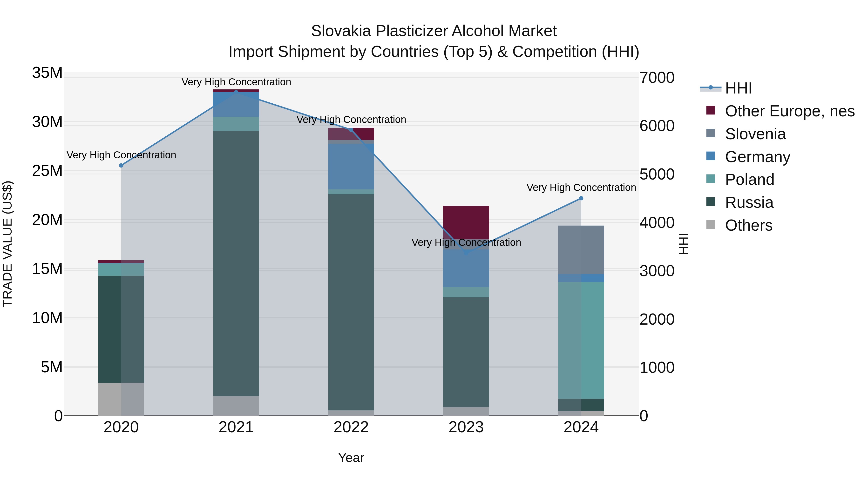Slovakia Plasticizer Alcohol Market Top 5 Importing Countries and Market Competition (HHI) Analysis