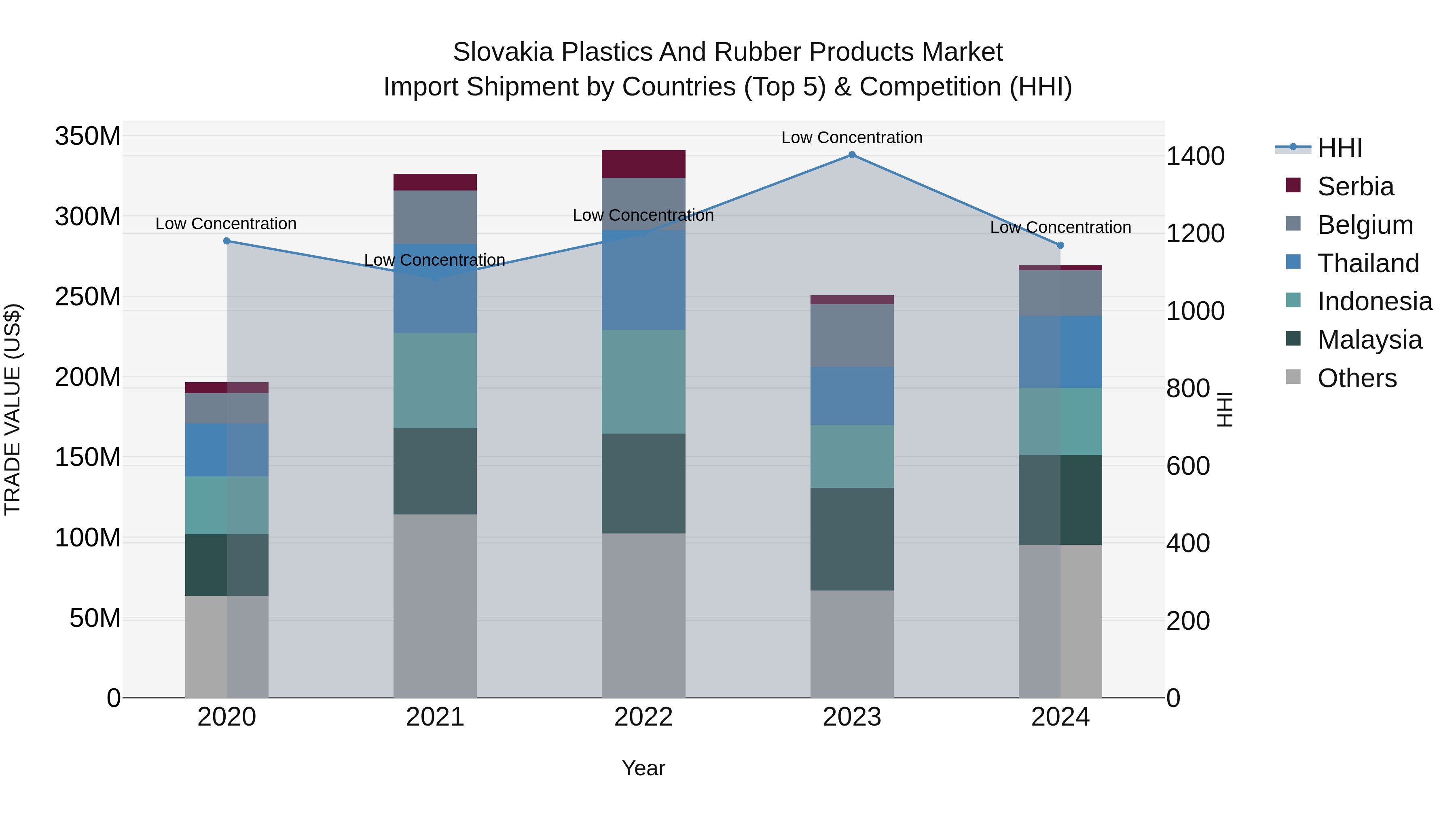 Slovakia Plastics And Rubber Products Market Top 5 Importing Countries and Market Competition (HHI) Analysis