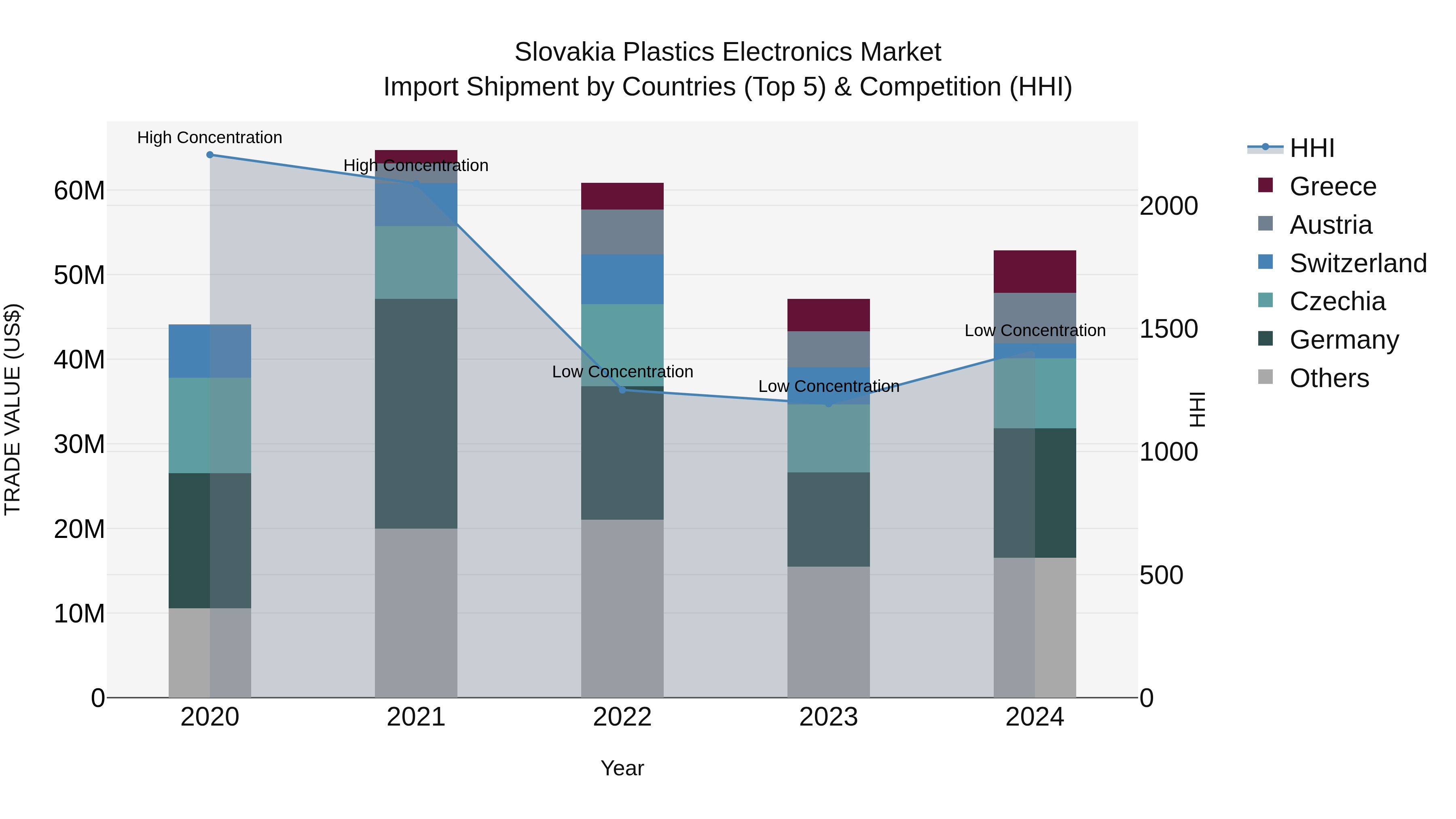 Slovakia Plastics Electronics Market Top 5 Importing Countries and Market Competition (HHI) Analysis