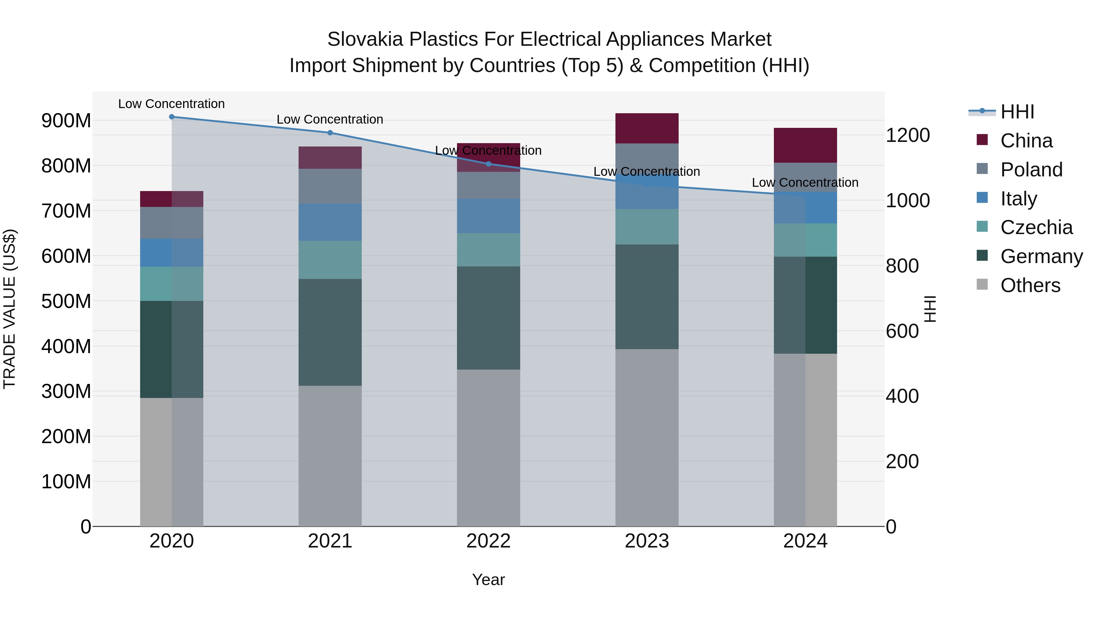 Slovakia Plastics For Electrical Appliances Market Top 5 Importing Countries and Market Competition (HHI) Analysis