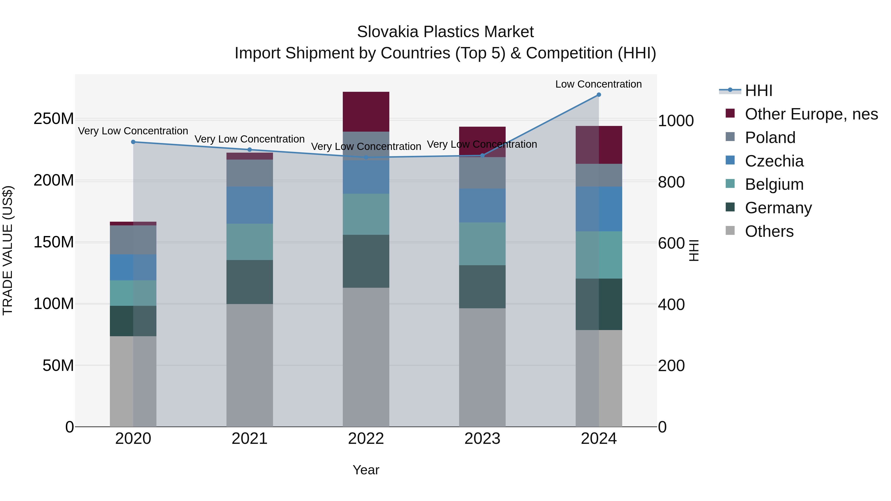 Slovakia Plastics Market Top 5 Importing Countries and Market Competition (HHI) Analysis