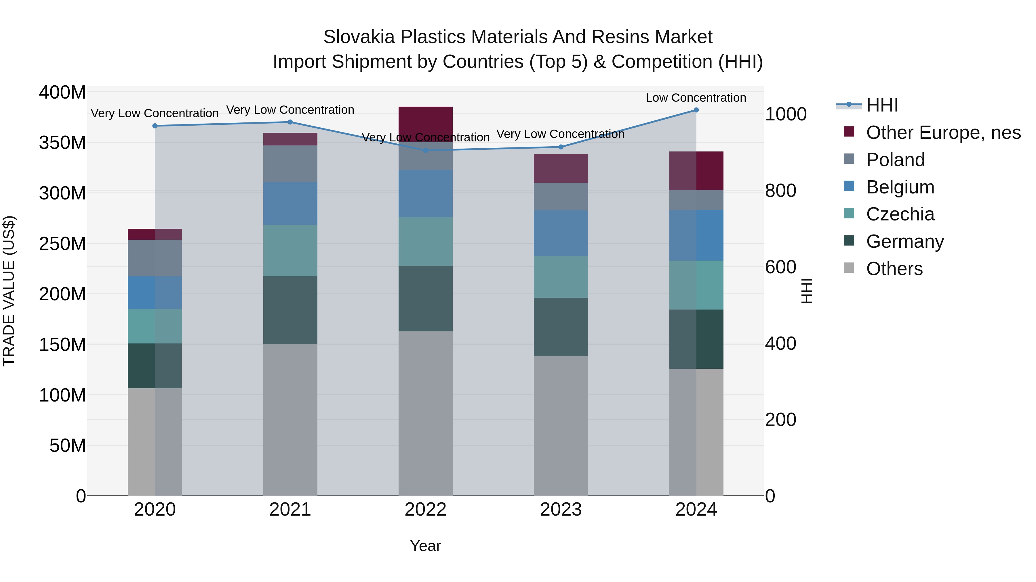 Slovakia Plastics Materials And Resins Market Top 5 Importing Countries and Market Competition (HHI) Analysis