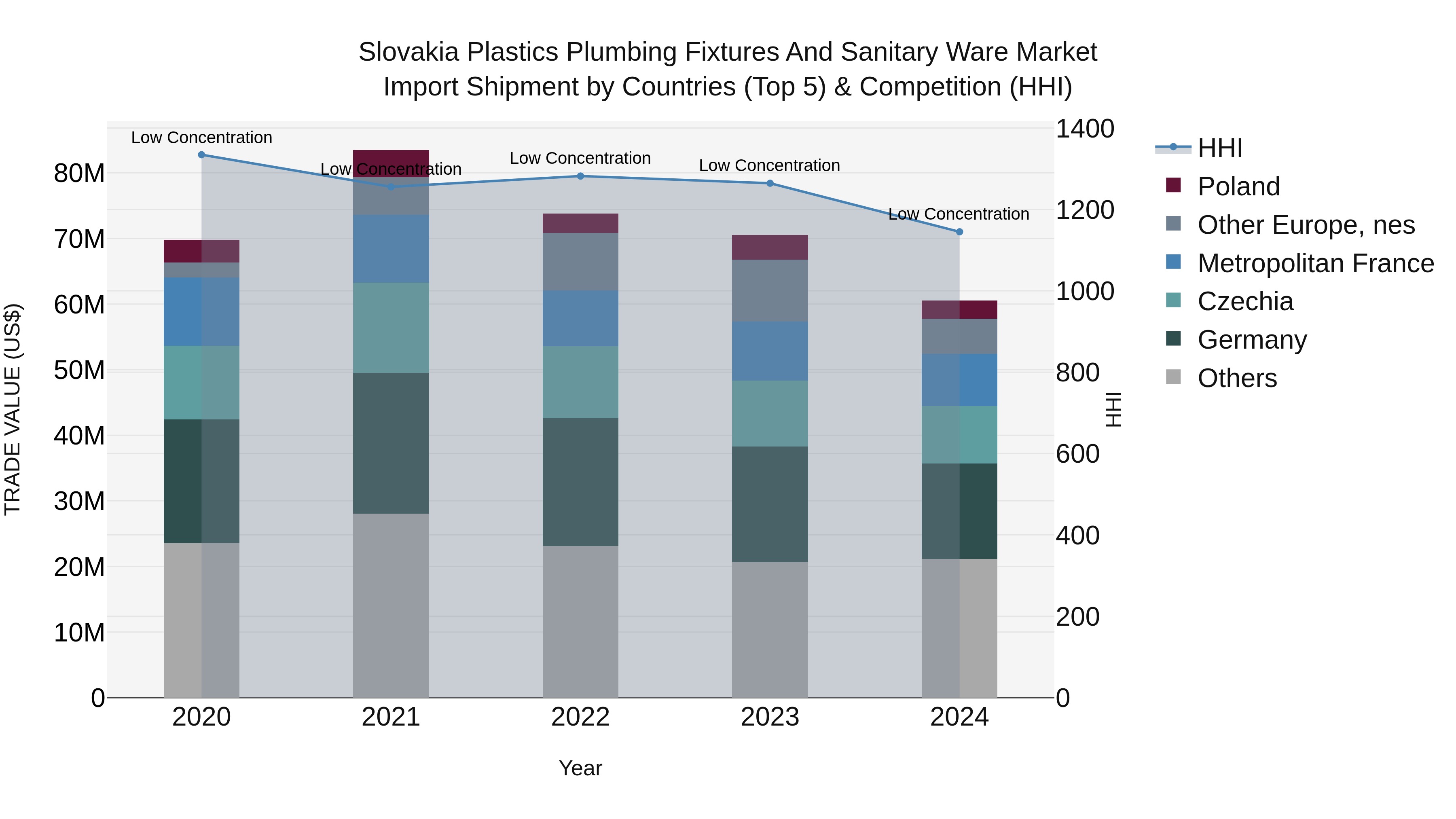 Slovakia Plastics Plumbing Fixtures And Sanitary Ware Market Top 5 Importing Countries and Market Competition (HHI) Analysis