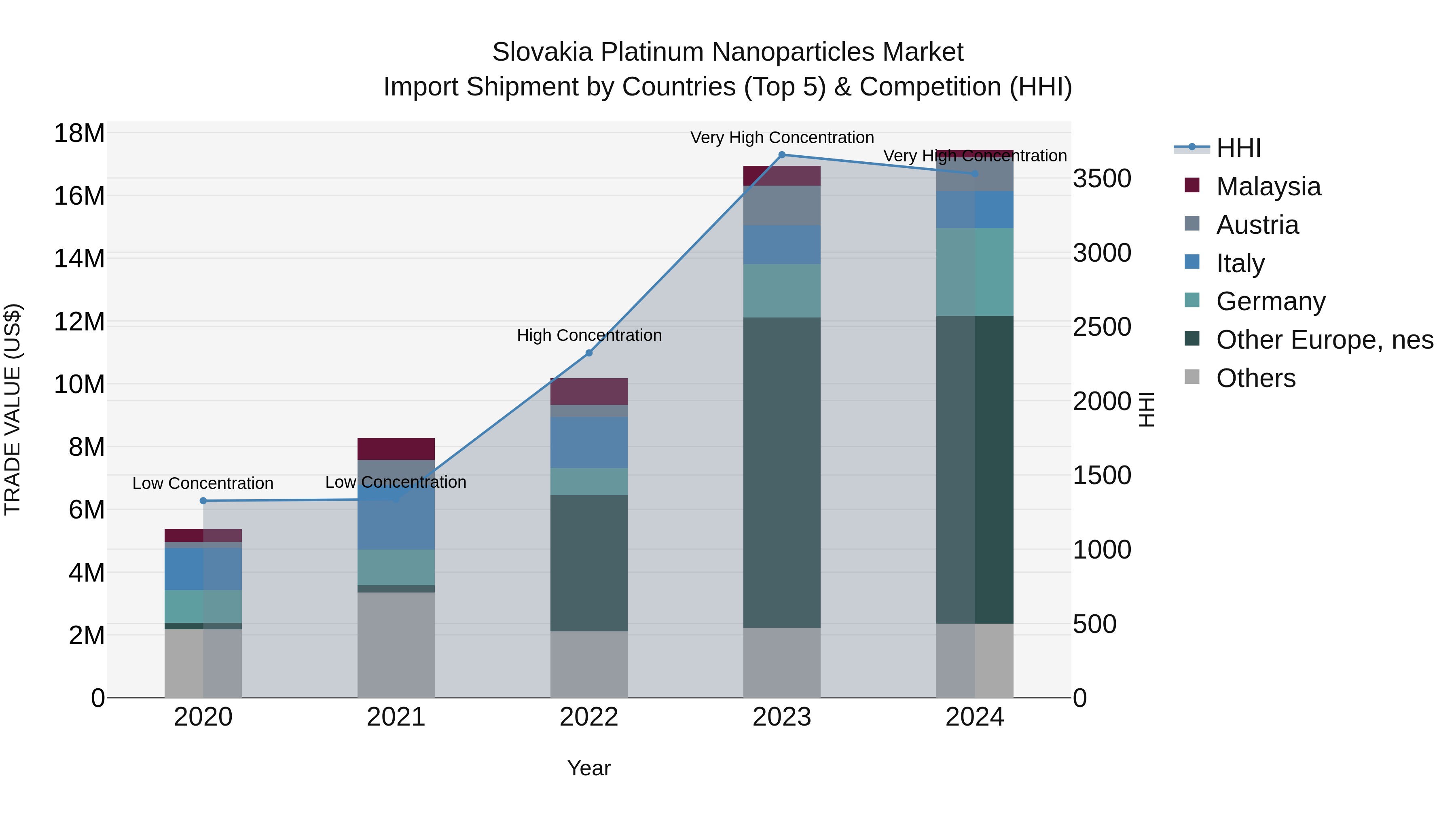 Slovakia Platinum Nanoparticles Market Top 5 Importing Countries and Market Competition (HHI) Analysis