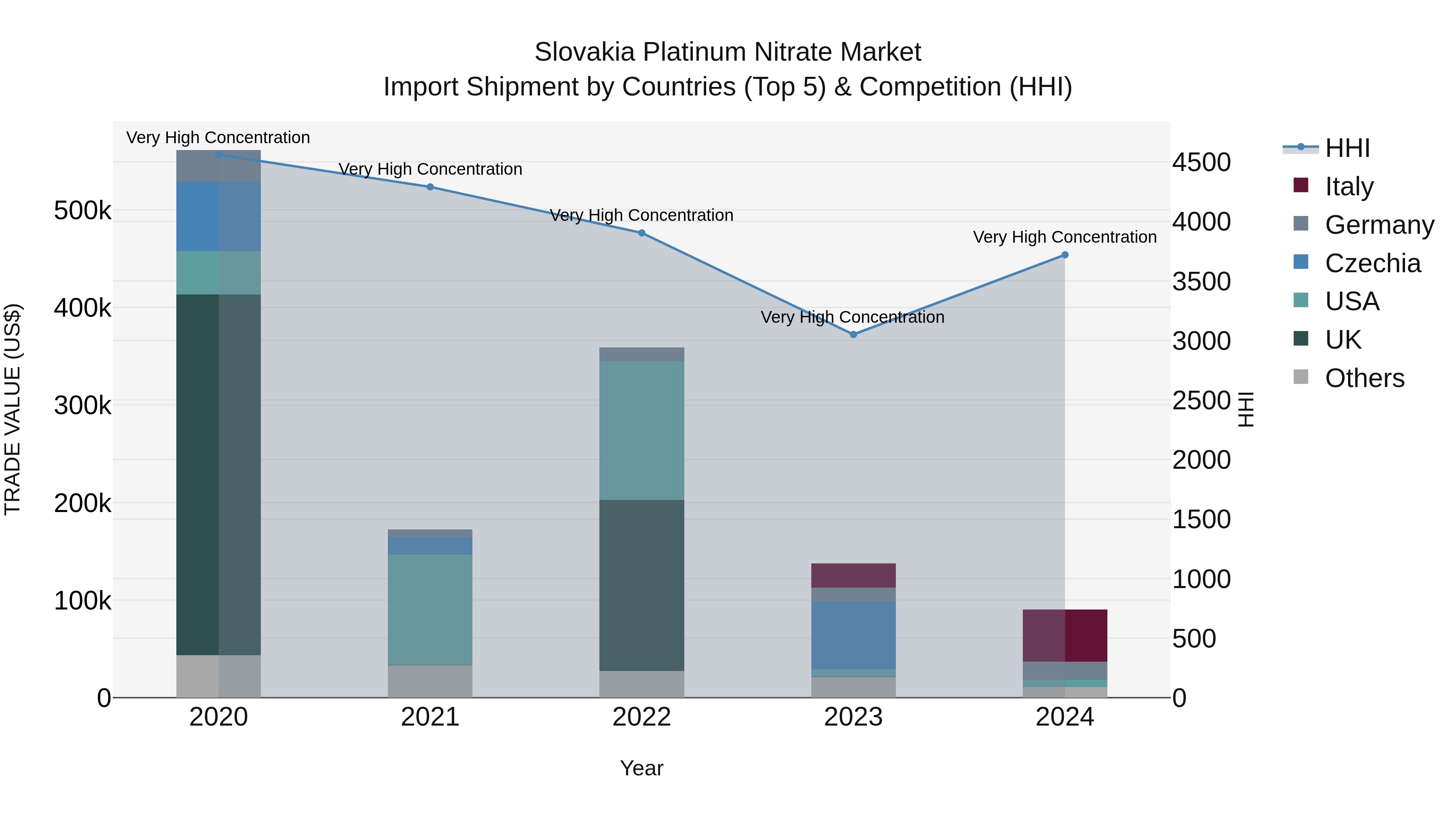Slovakia Platinum Nitrate Market Top 5 Importing Countries and Market Competition (HHI) Analysis