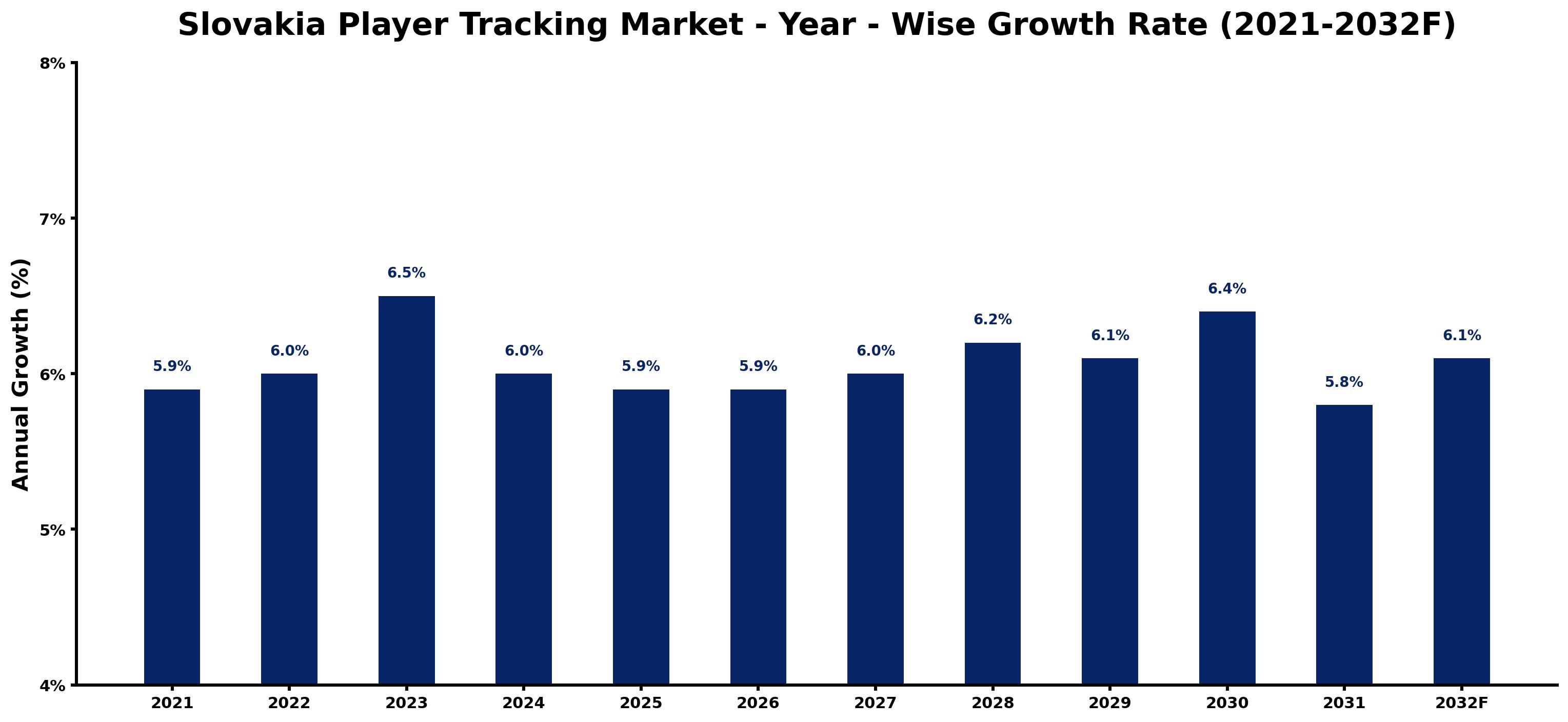 Slovakia Player Tracking Market Year-wise Growth Rate and Key Drivers