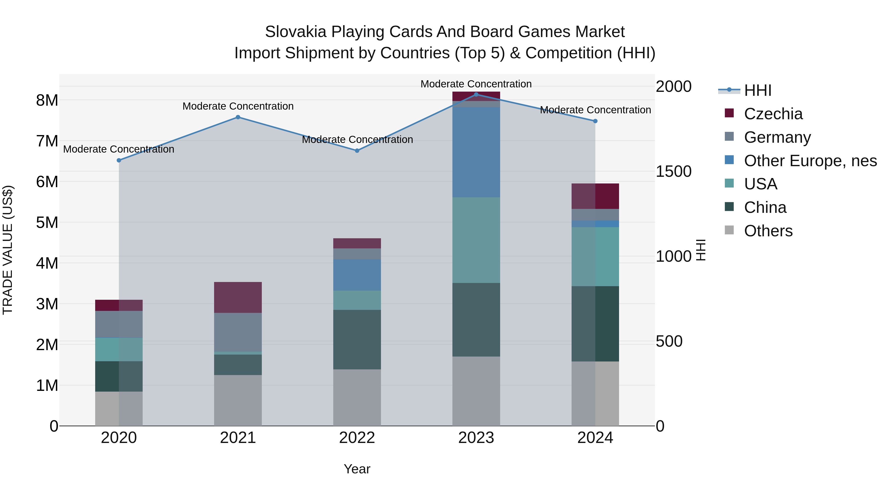 Slovakia Playing Cards And Board Games Market Top 5 Importing Countries and Market Competition (HHI) Analysis