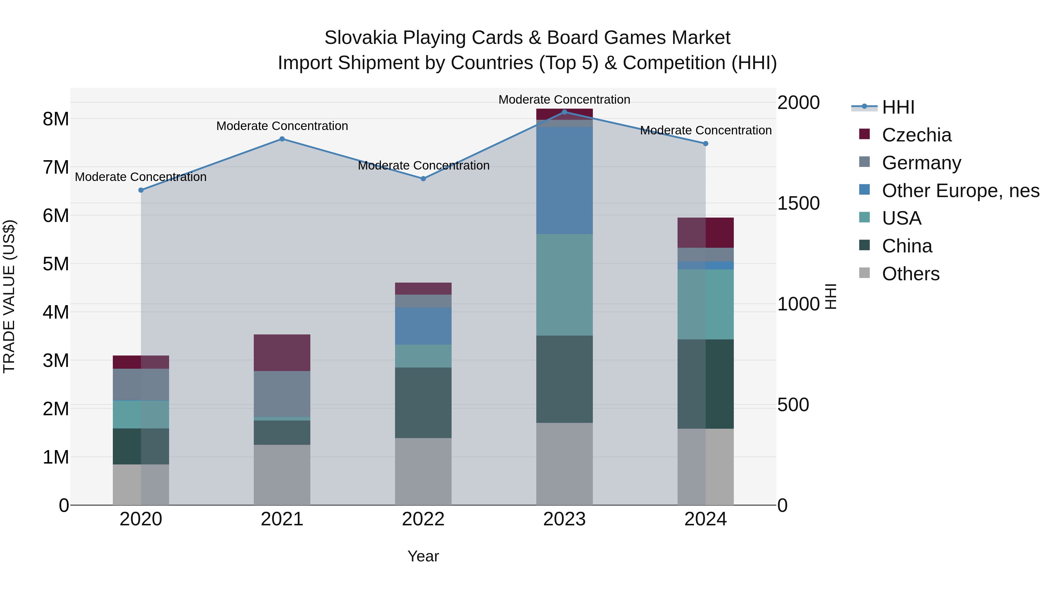 Slovakia Playing Cards & Board Games Market Top 5 Importing Countries and Market Competition (HHI) Analysis